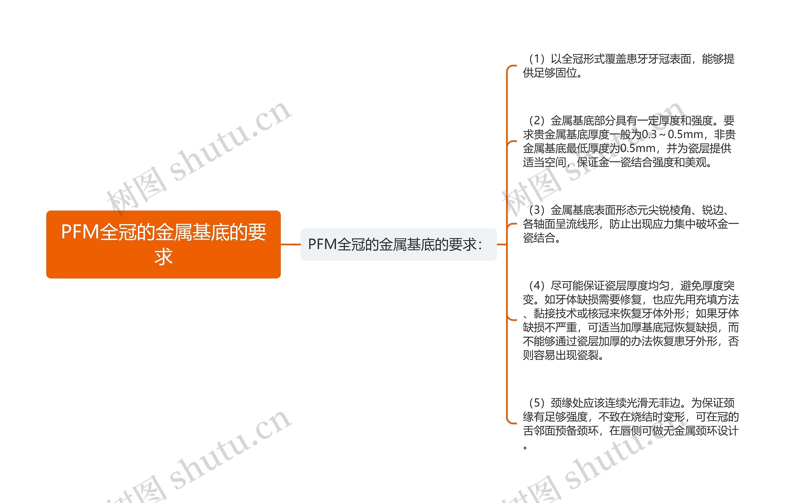 PFM全冠的金属基底的要求思维导图