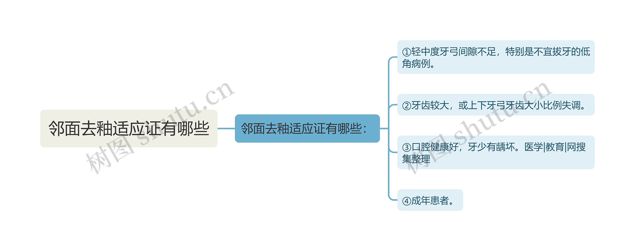 邻面去釉适应证有哪些思维导图