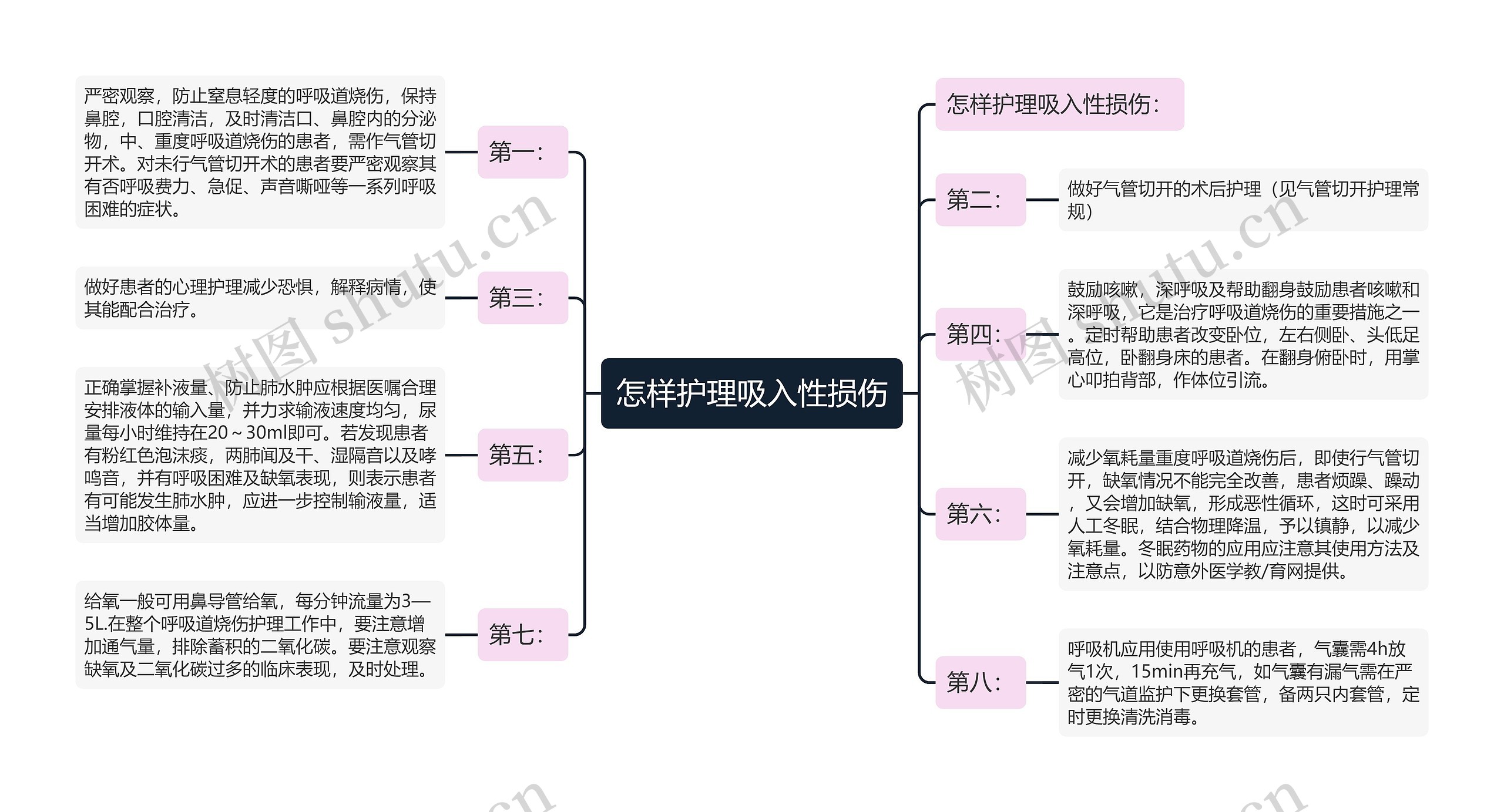 怎样护理吸入性损伤思维导图