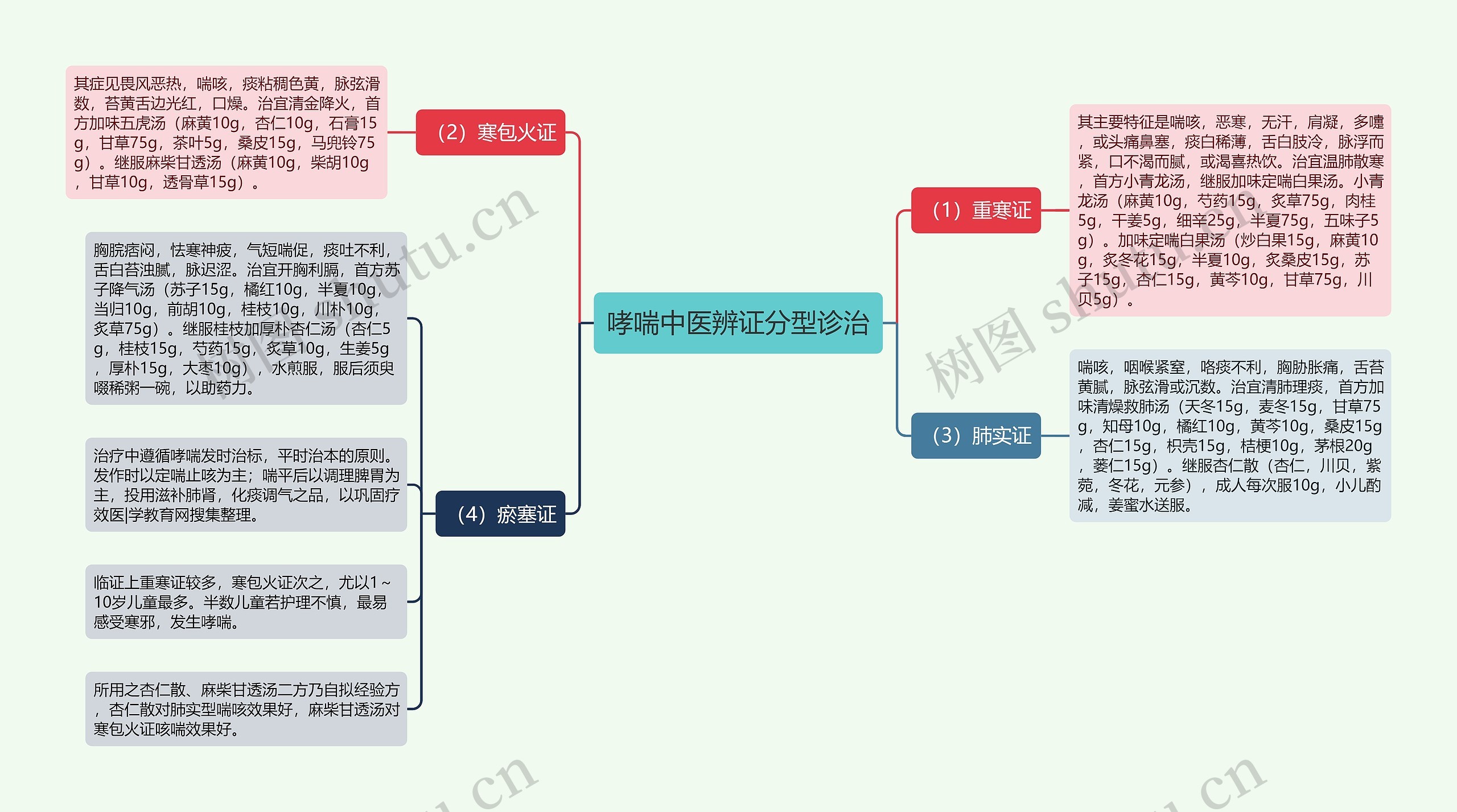 哮喘中医辨证分型诊治思维导图