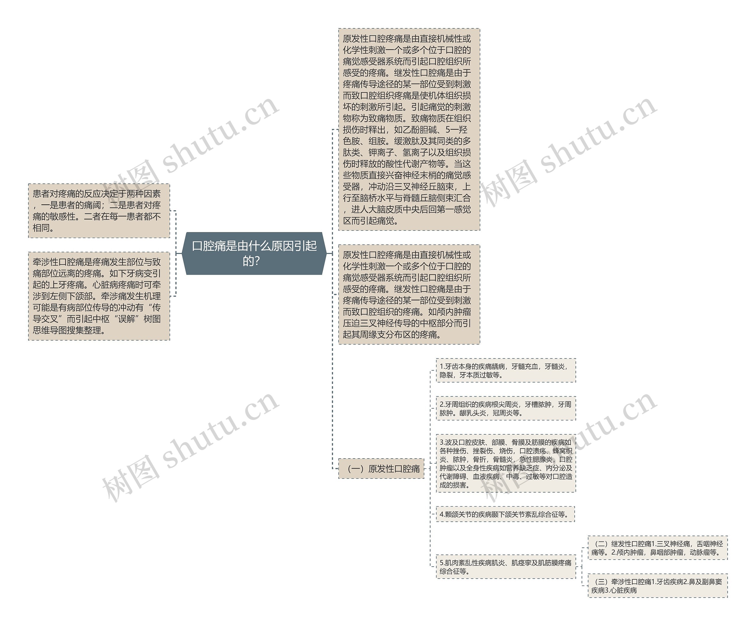 口腔痛是由什么原因引起的？