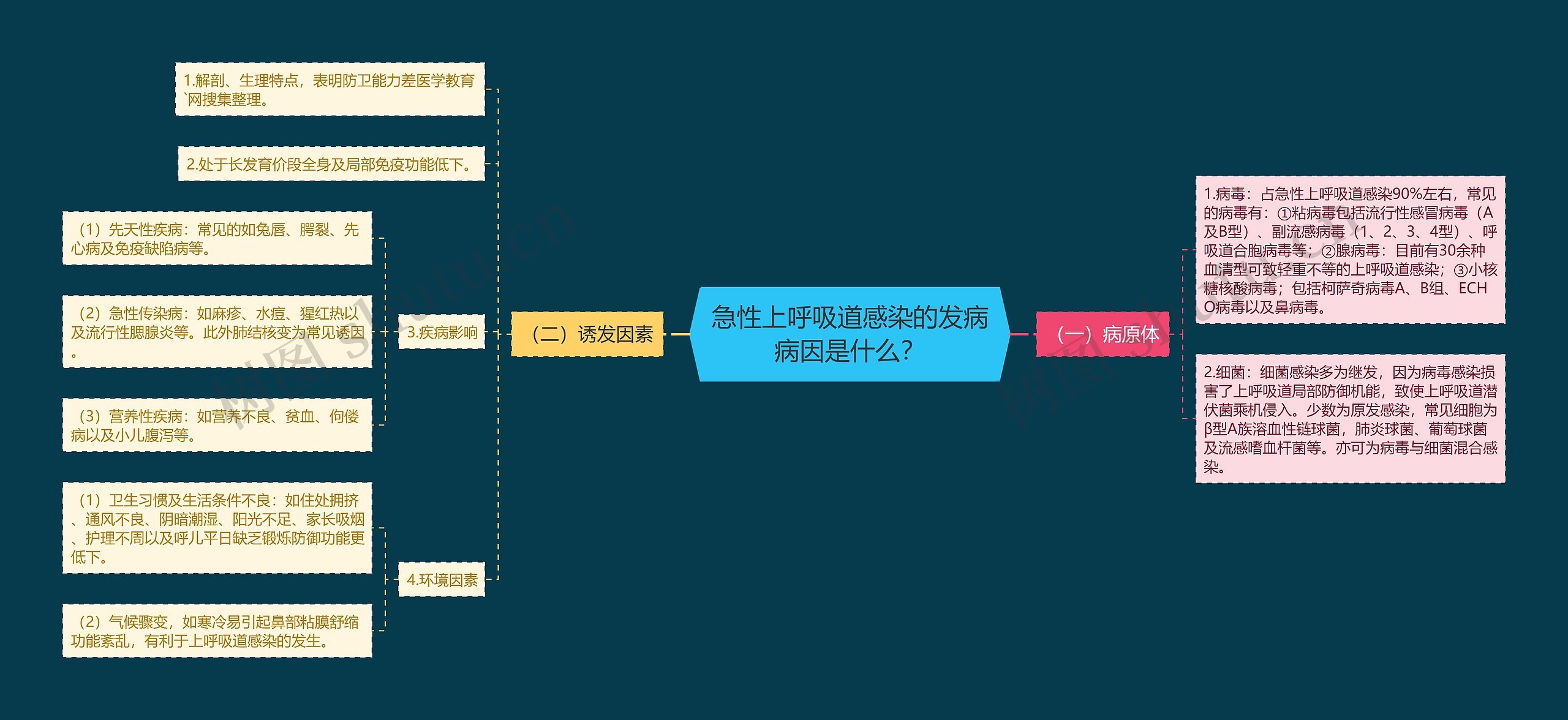 急性上呼吸道感染的发病病因是什么？