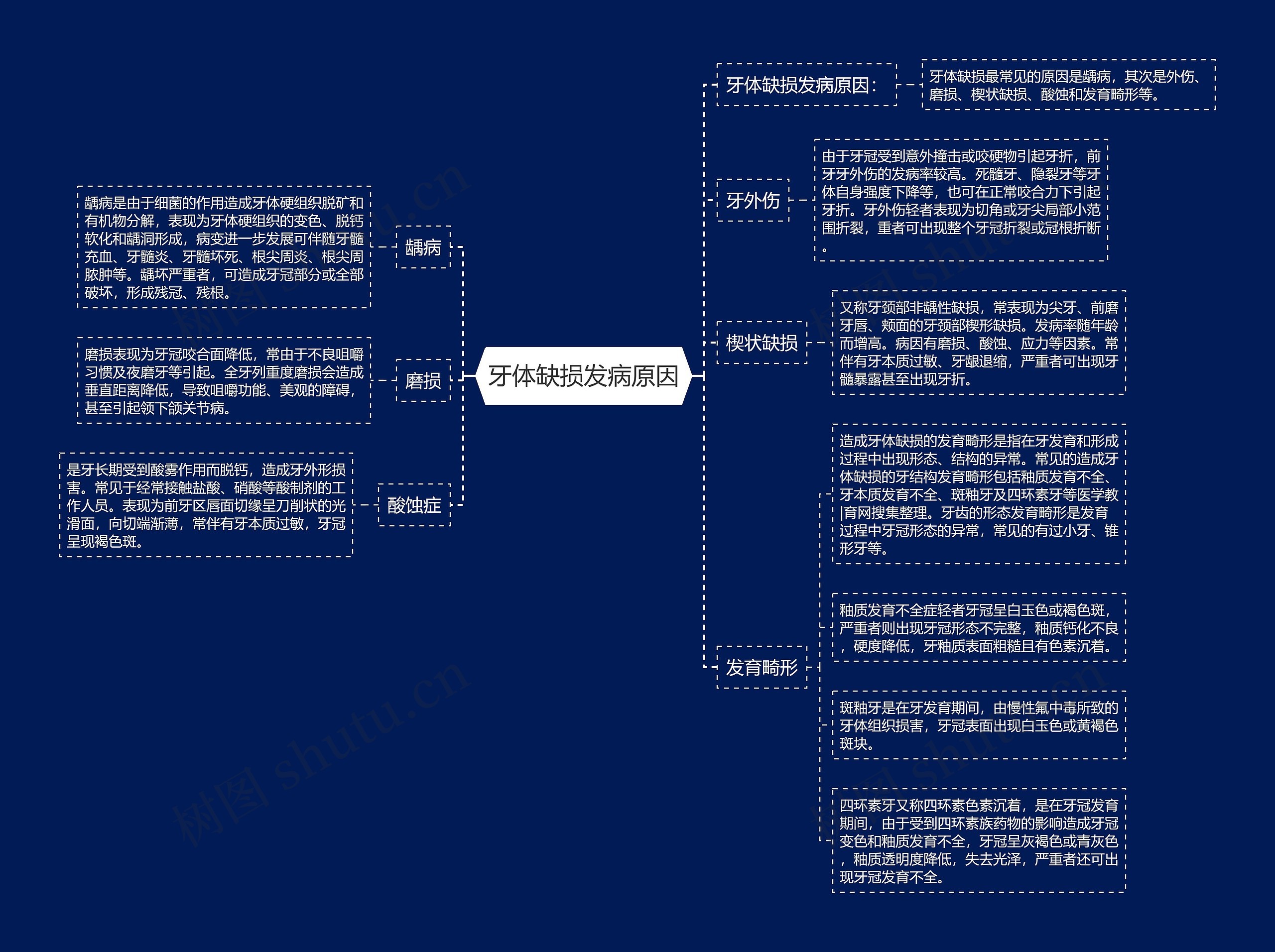 牙体缺损发病原因思维导图