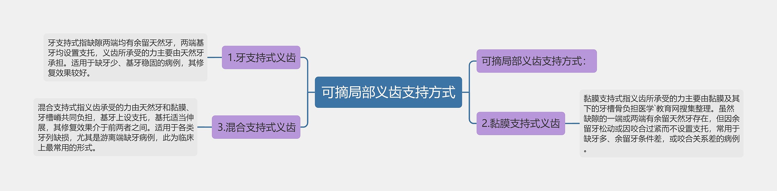 可摘局部义齿支持方式 可摘局部义齿支持方式