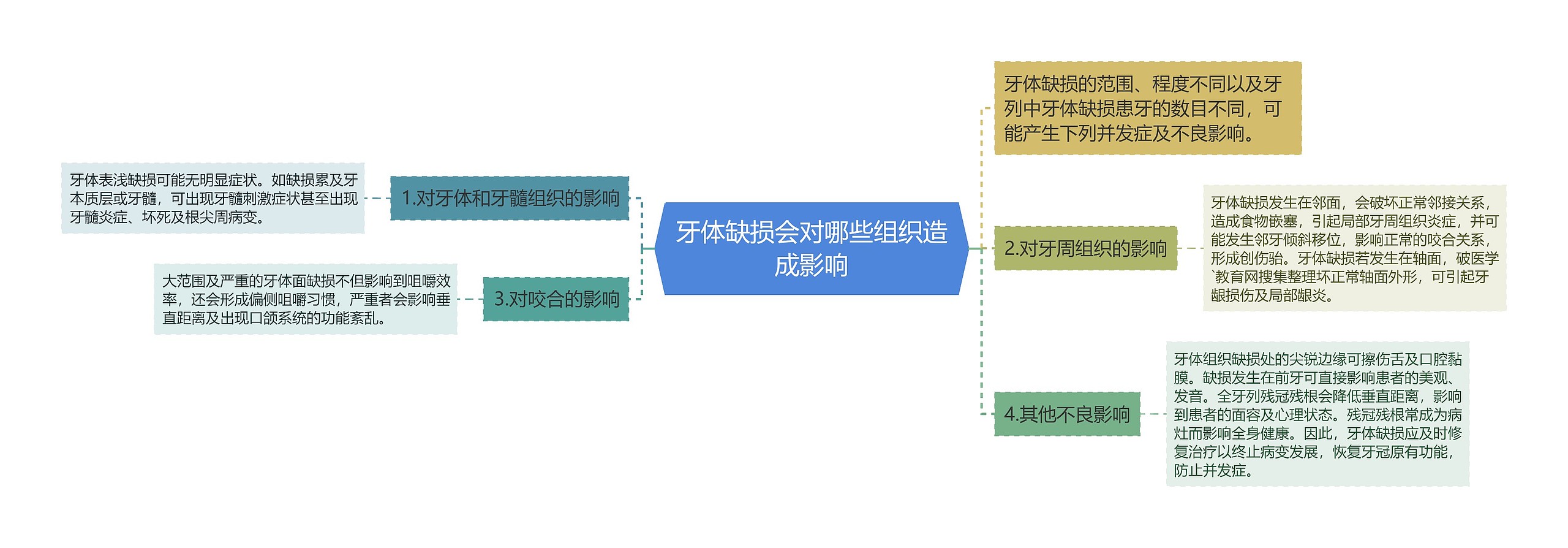 牙体缺损会对哪些组织造成影响思维导图