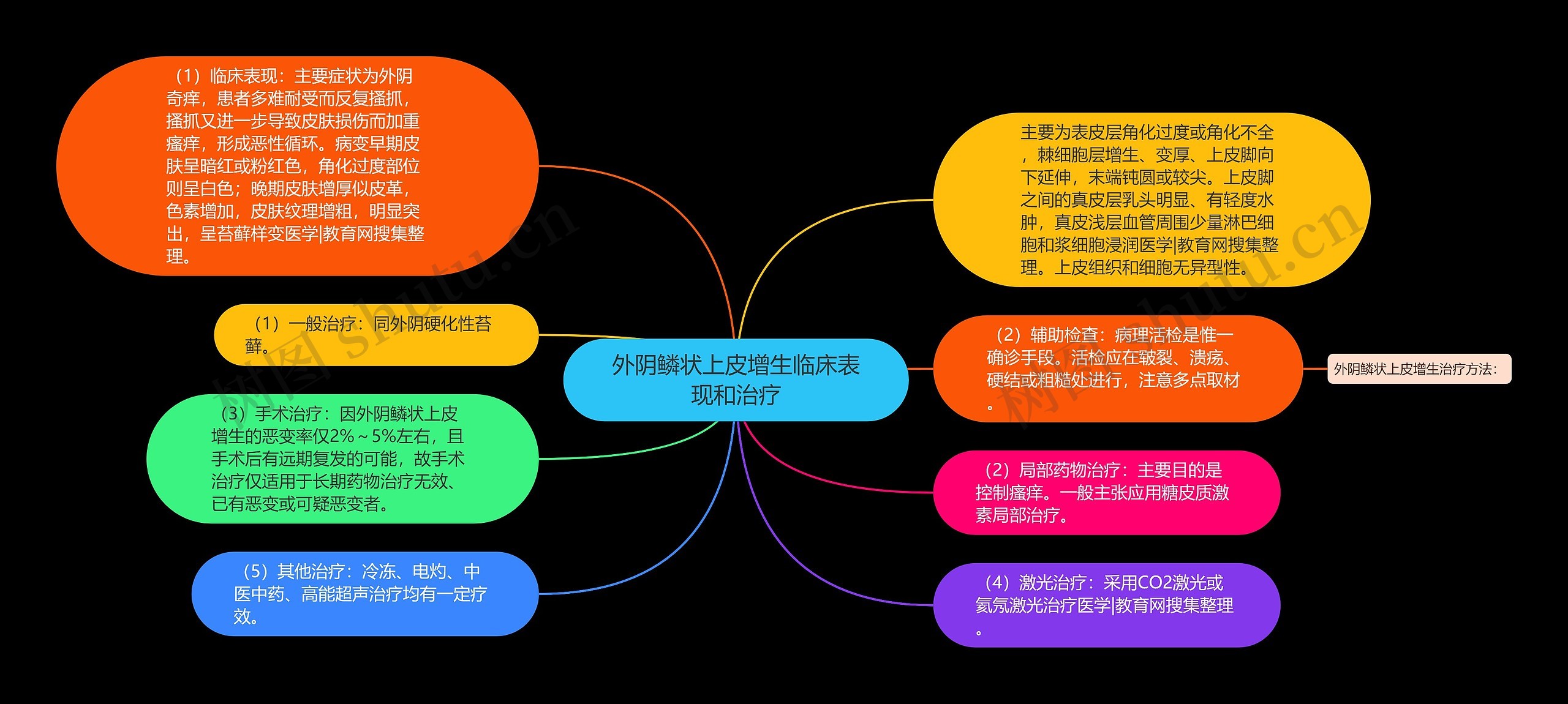 外阴鳞状上皮增生临床表现和治疗思维导图