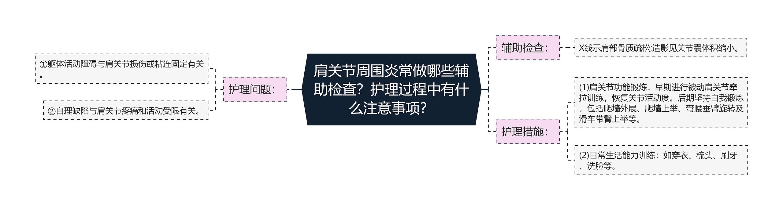 肩关节周围炎常做哪些辅助检查？护理过程中有什么注意事项？思维导图