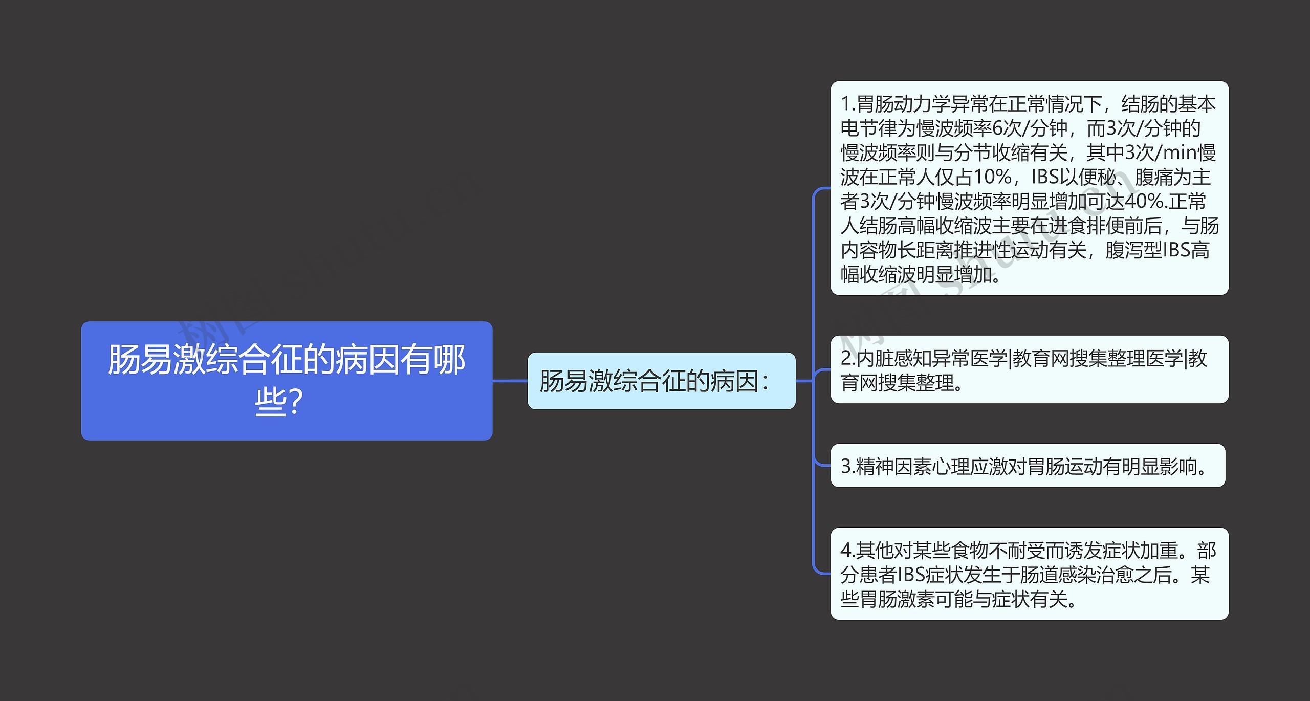 肠易激综合征的病因有哪些？思维导图