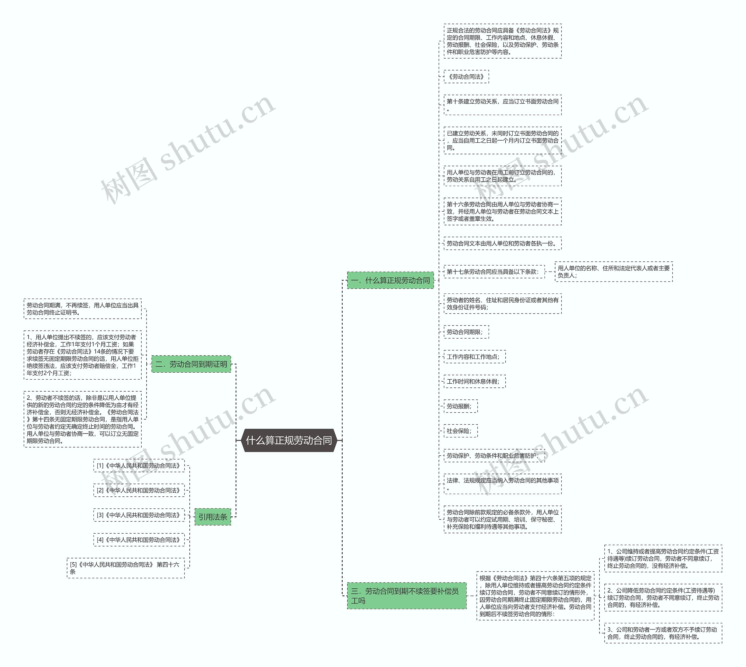 什么算正规劳动合同思维导图