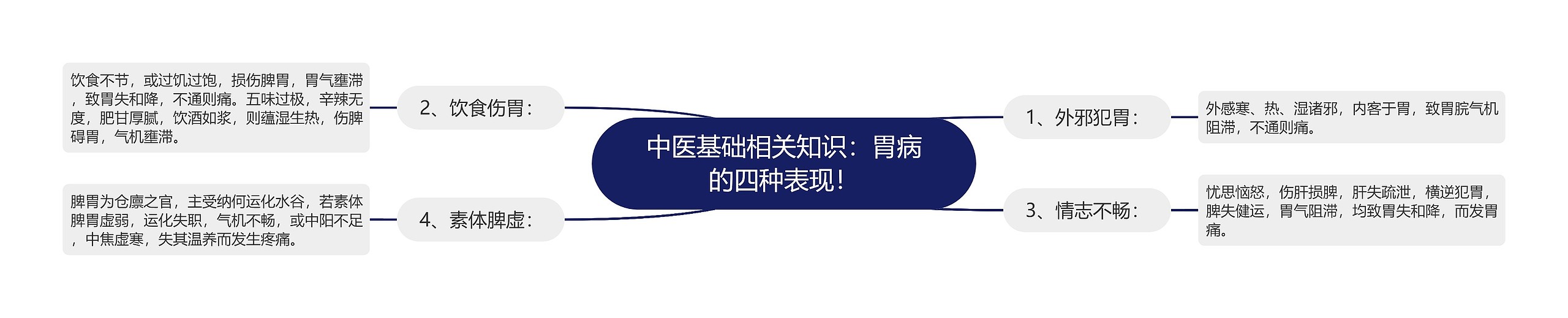 中医基础相关知识:胃病的四种表现! 中医基础相关知识:胃病的四种表现!