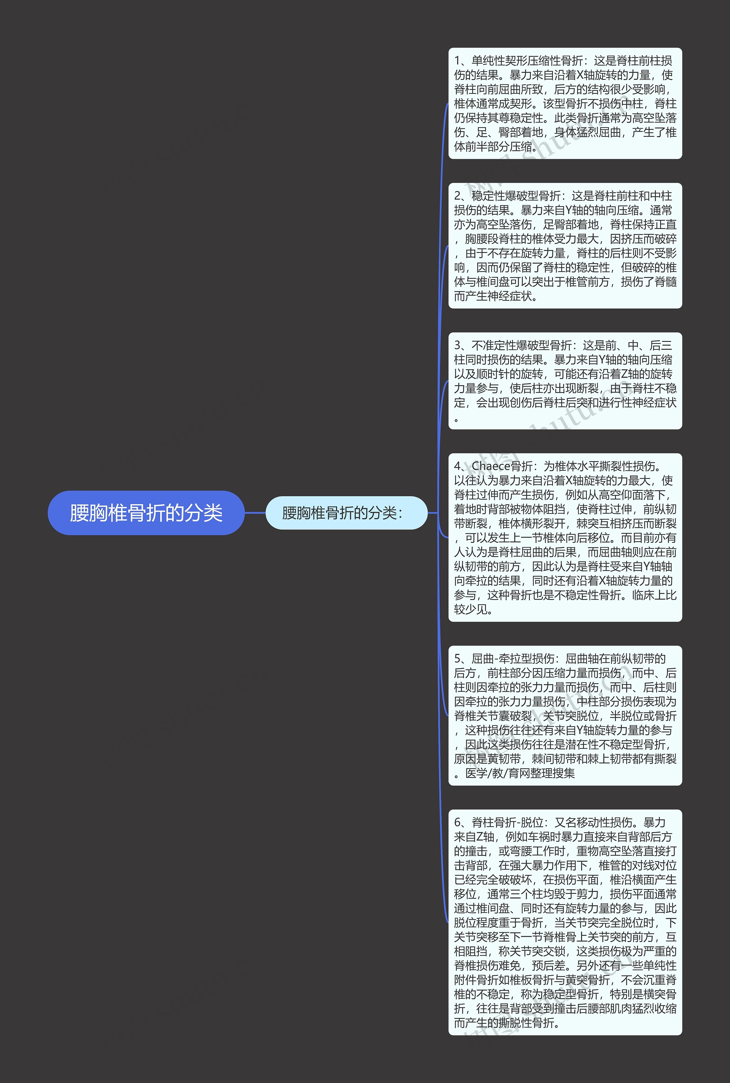 腰胸椎骨折的分类思维导图