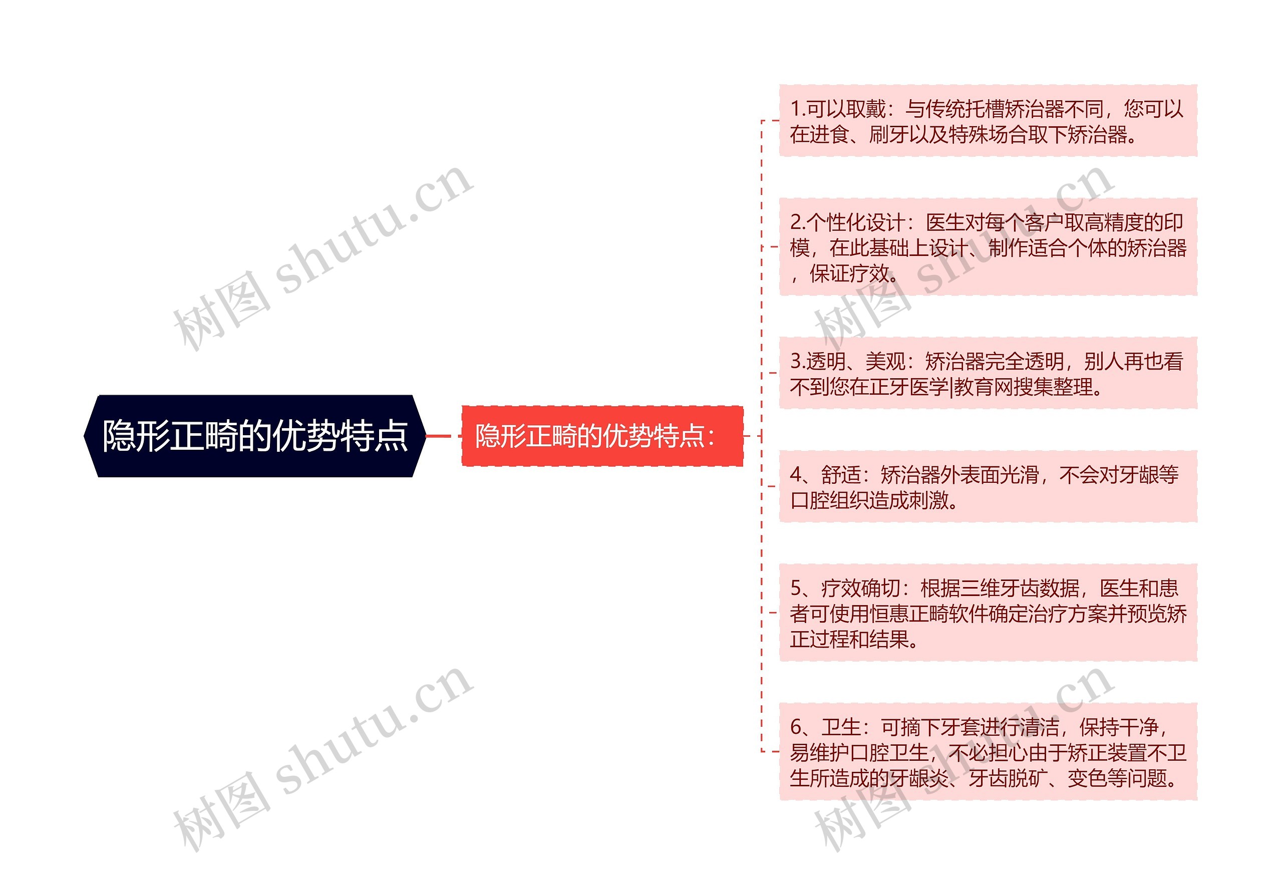 隐形正畸的优势特点思维导图