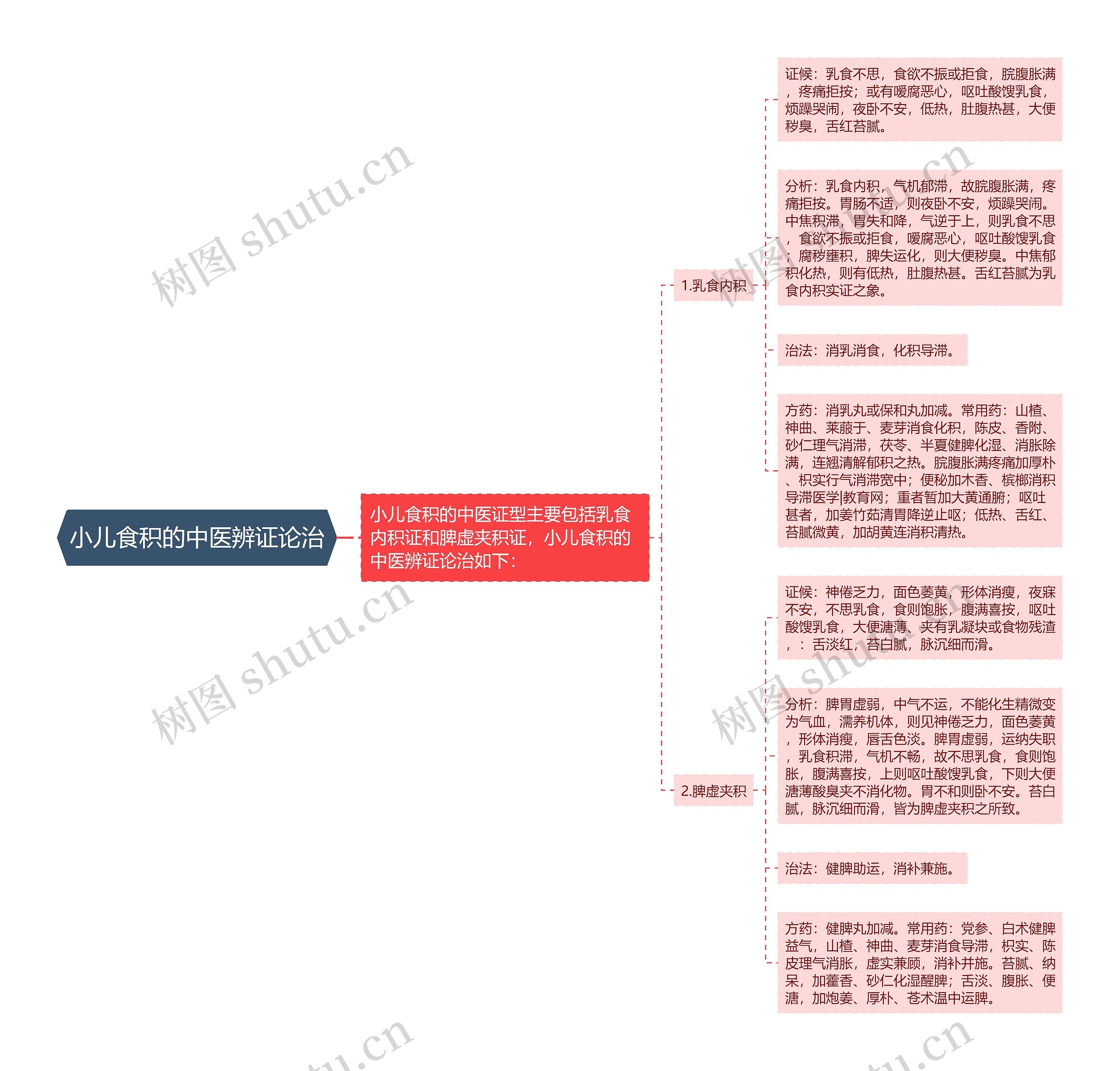 小儿食积的中医辨证论治思维导图