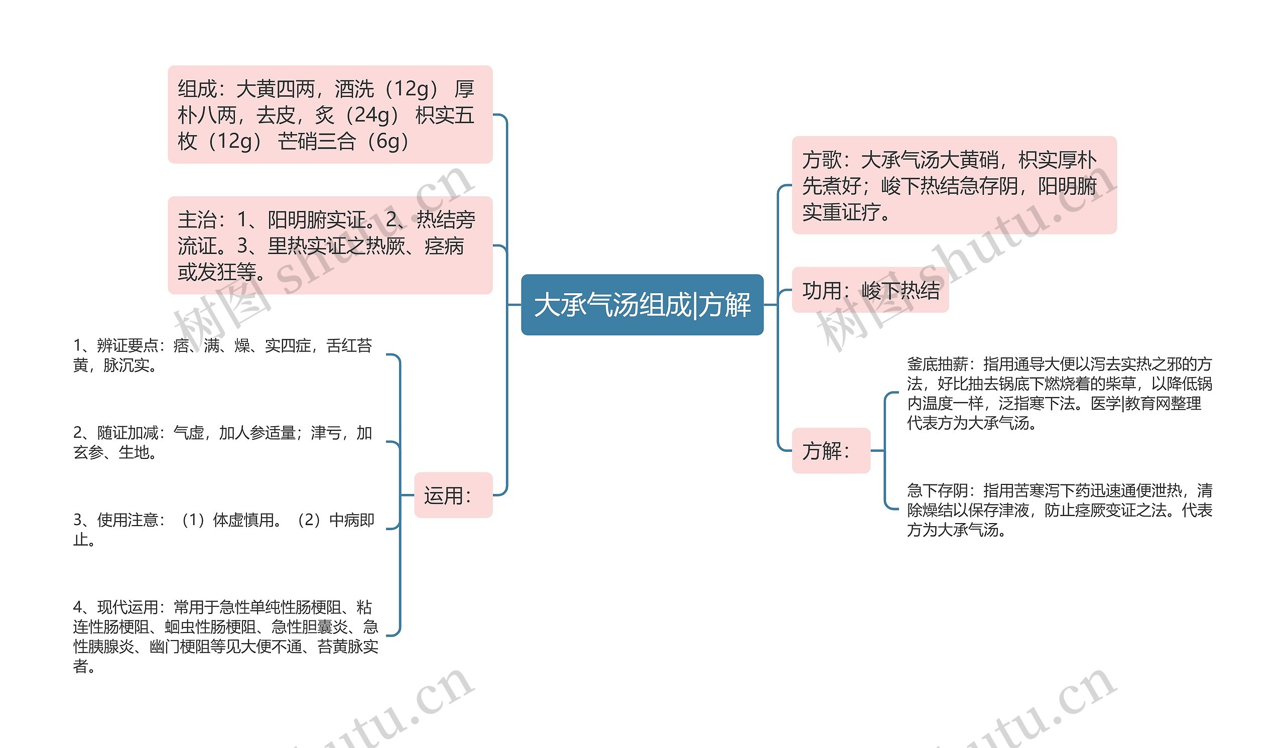 大承气汤组成|方解