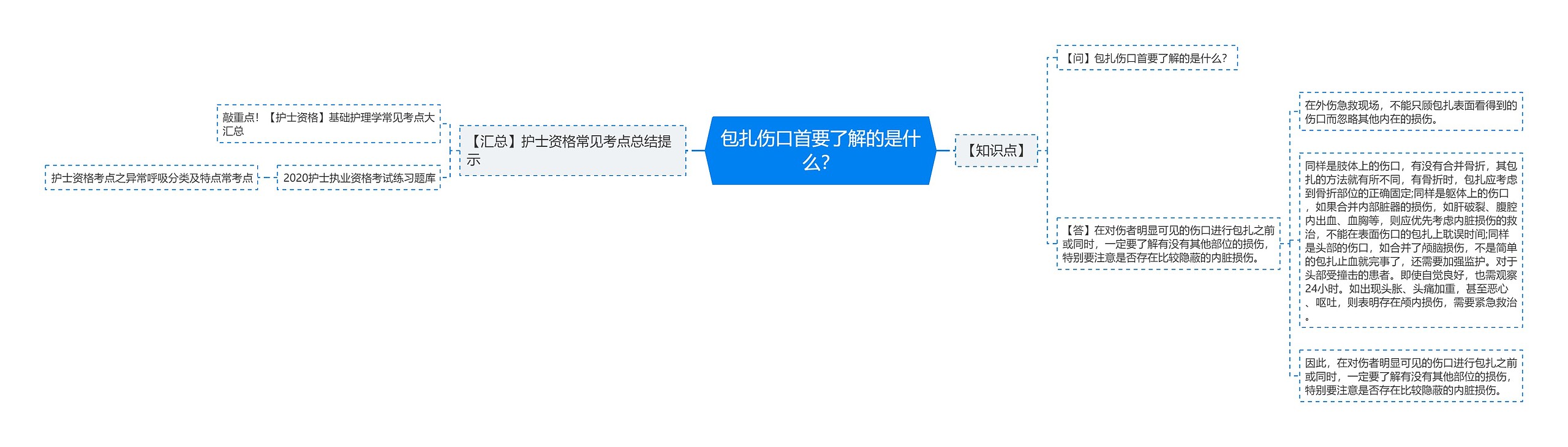 包扎伤口首要了解的是什么？思维导图