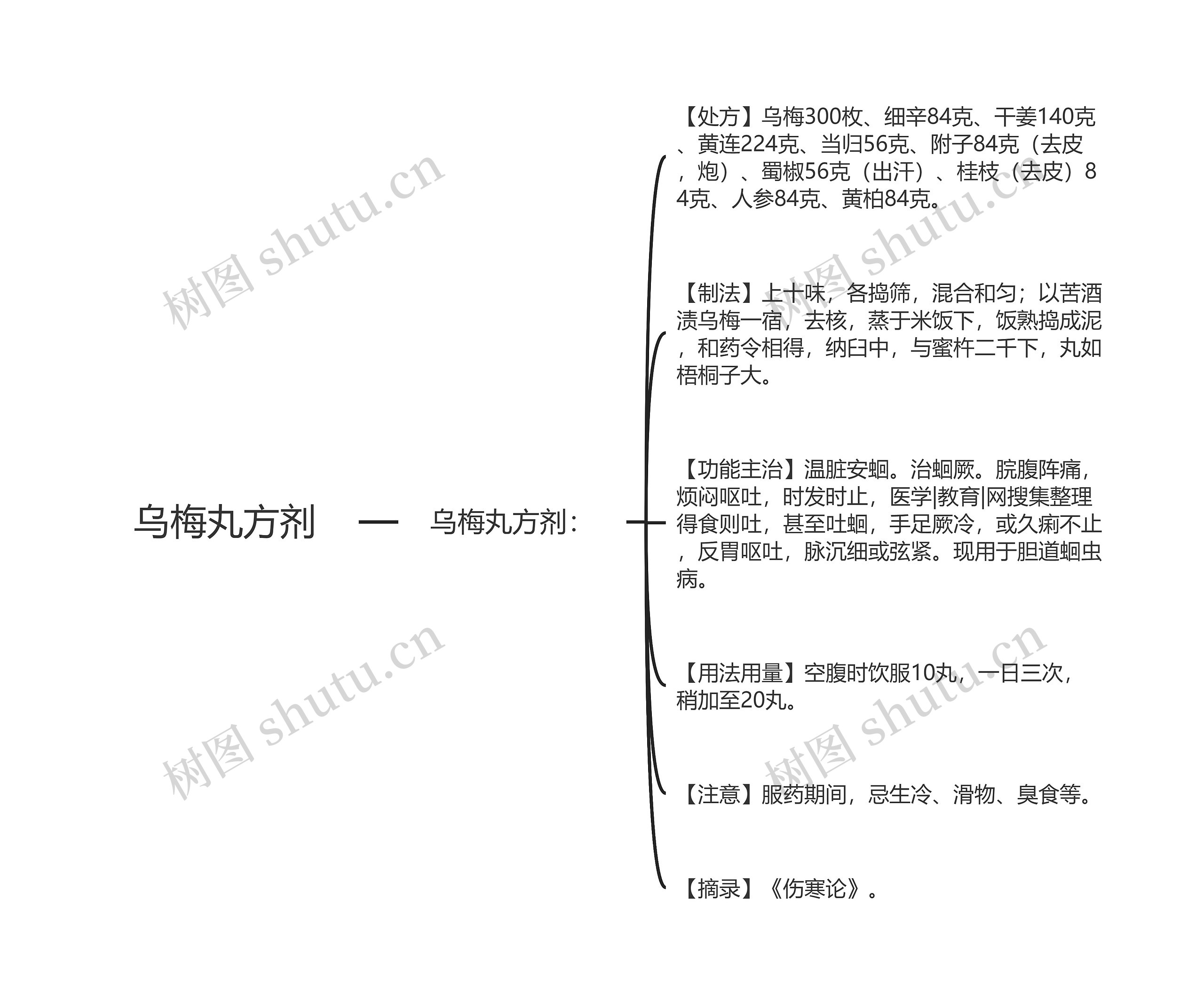 乌梅丸方剂思维导图