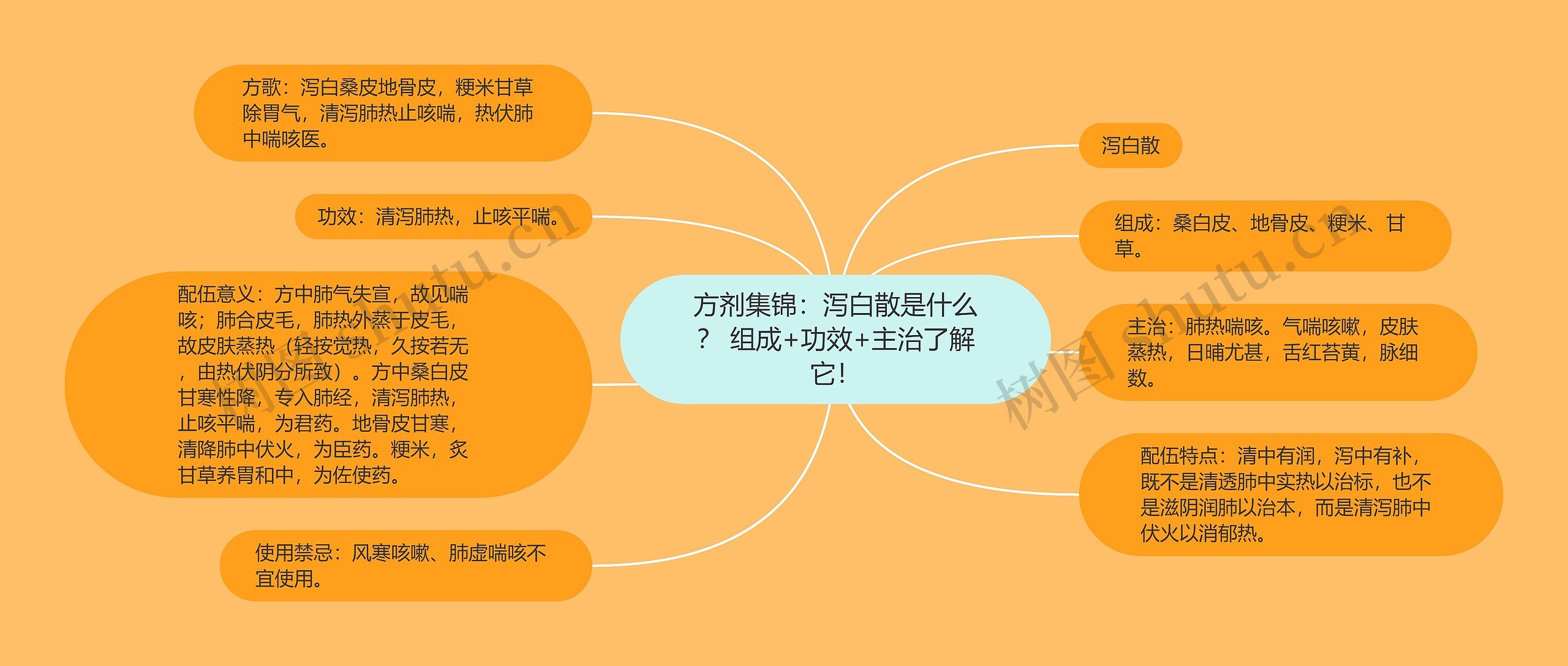 方剂集锦:泻白散是什么? 组成+功效+主治了解它! 方剂集锦:泻白散是什么? 组成+功效+主治了解它!