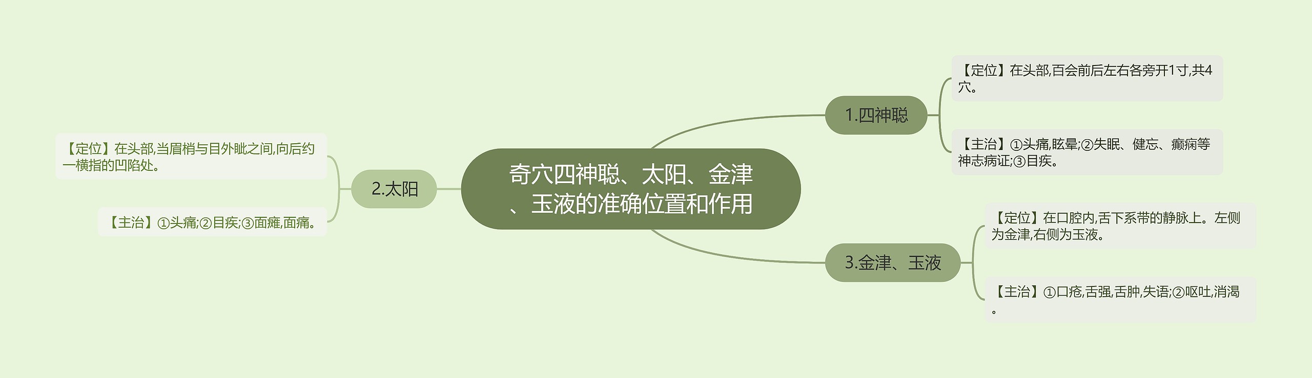 奇穴四神聪、太阳、金津、玉液的准确位置和作用