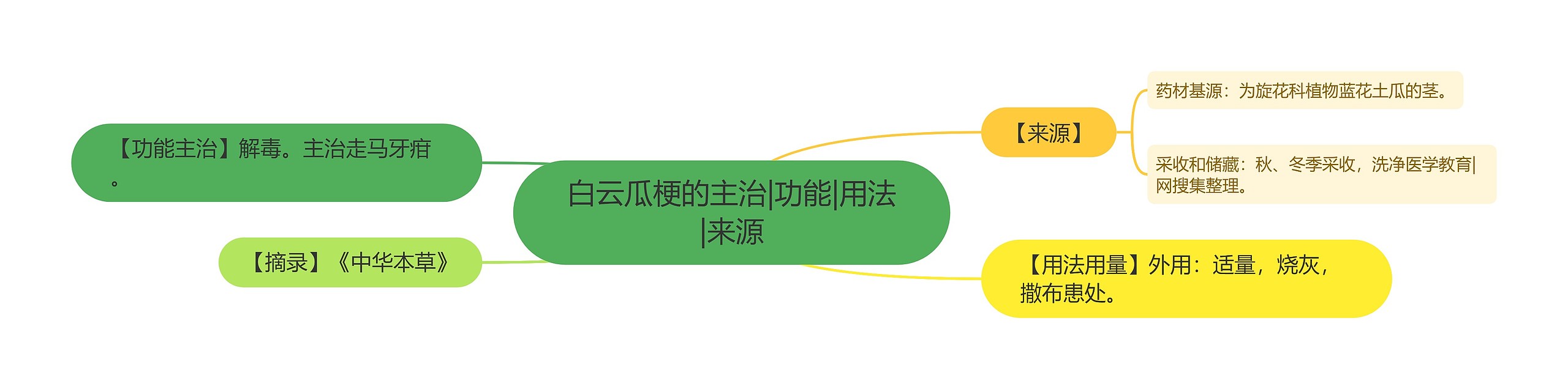白云瓜梗的主治|功能|用法|来源 白云瓜梗的主治|功能|用法|来源