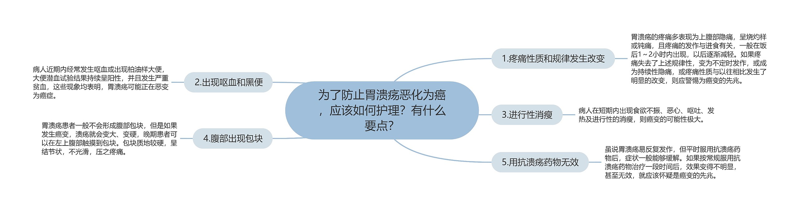 为了防止胃溃疡恶化为癌，应该如何护理？有什么要点？思维导图