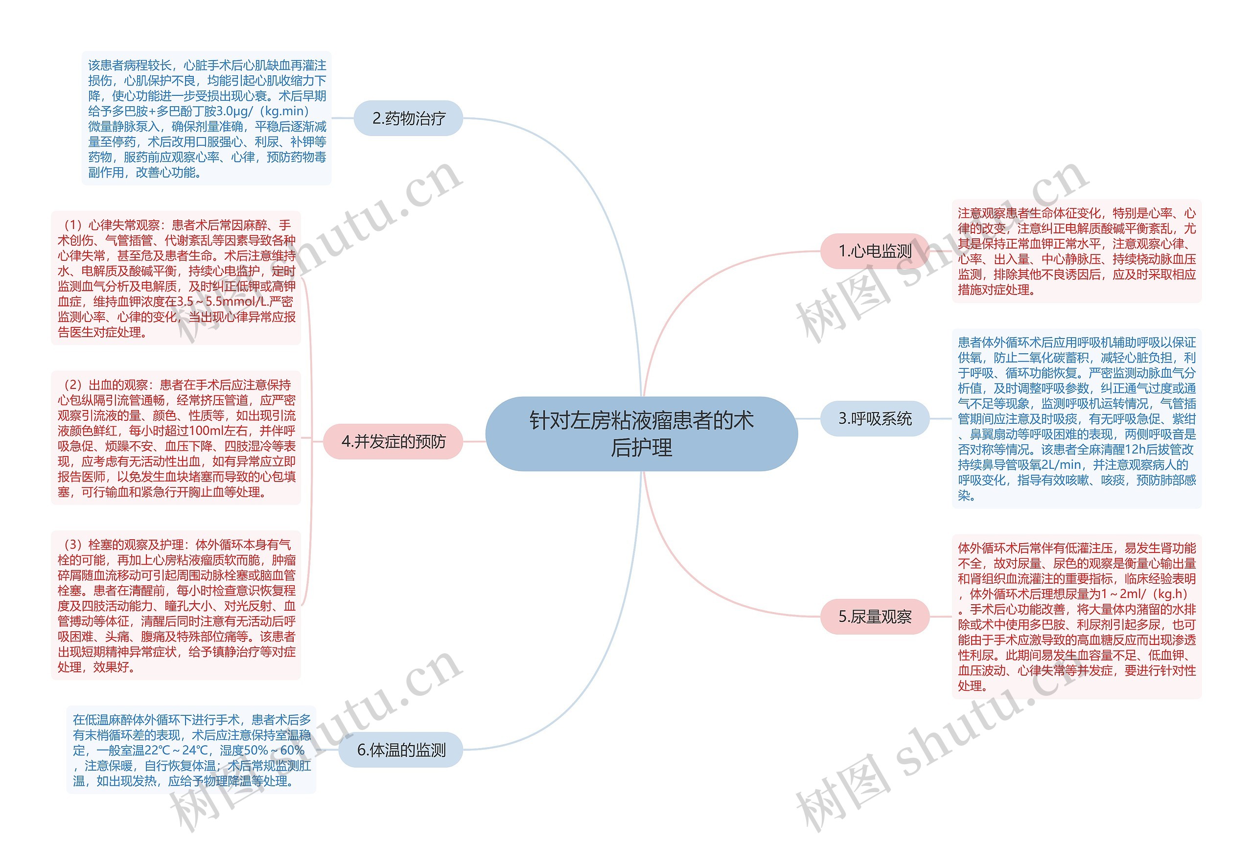 针对左房粘液瘤患者的术后护理思维导图