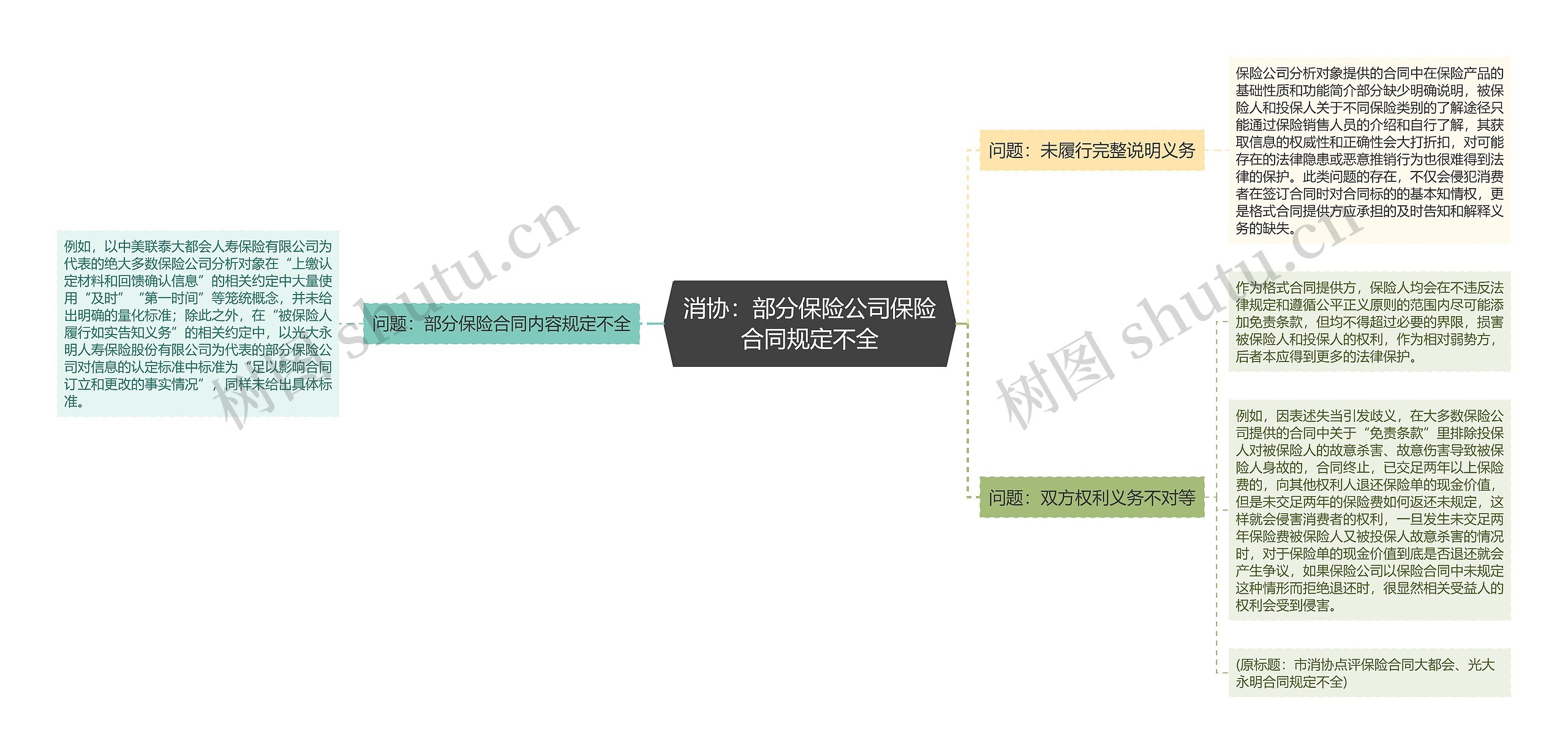 消协：部分保险公司保险合同规定不全思维导图