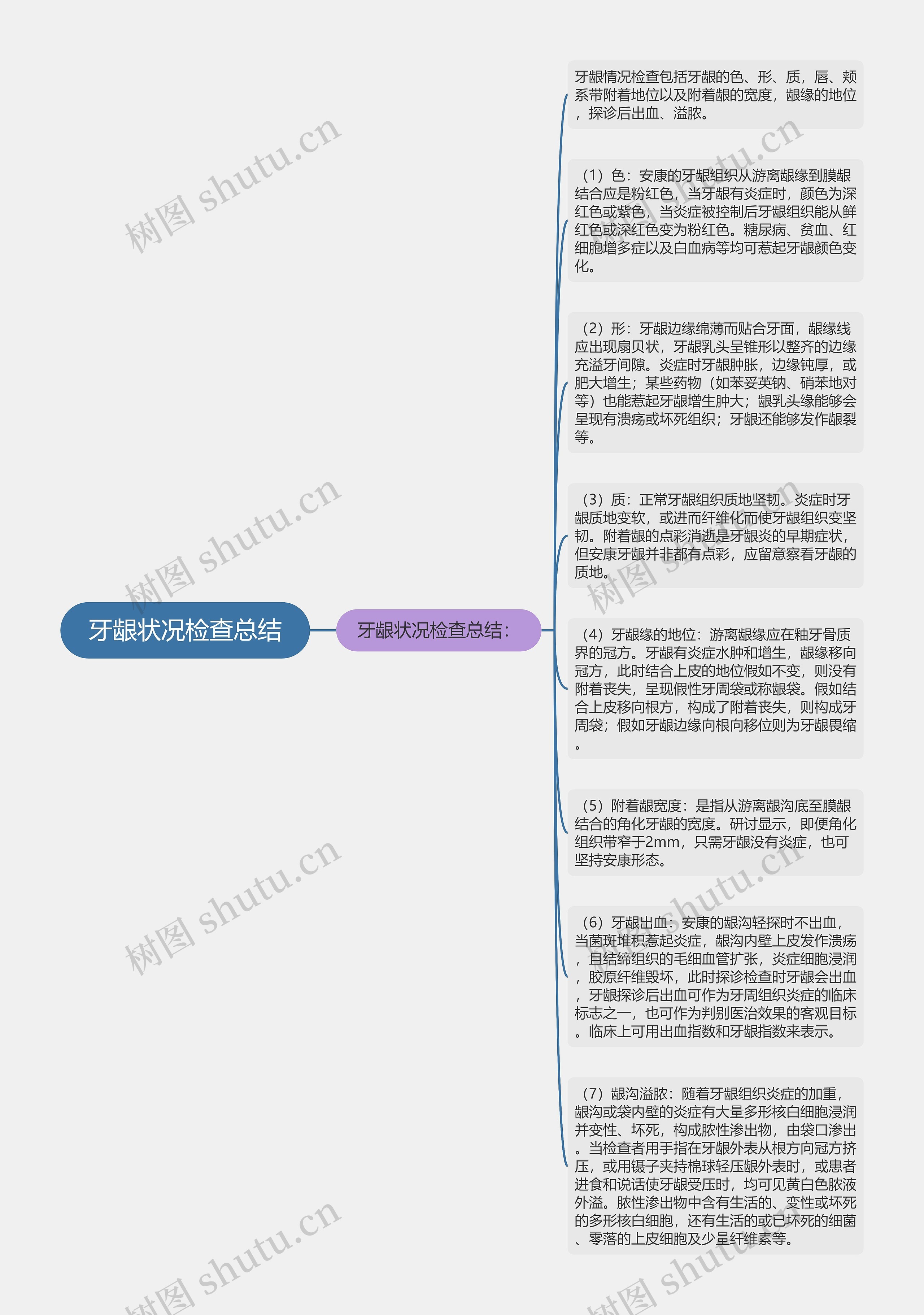 牙龈状况检查总结思维导图