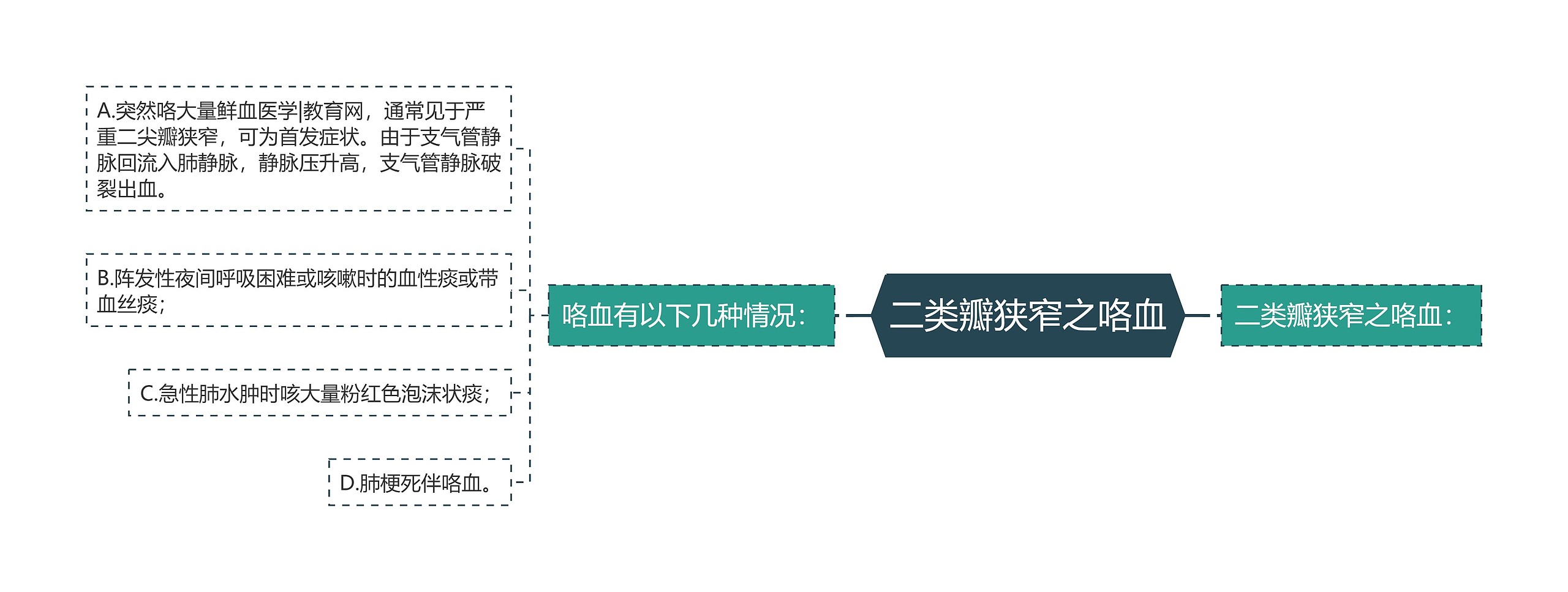 二类瓣狭窄之咯血