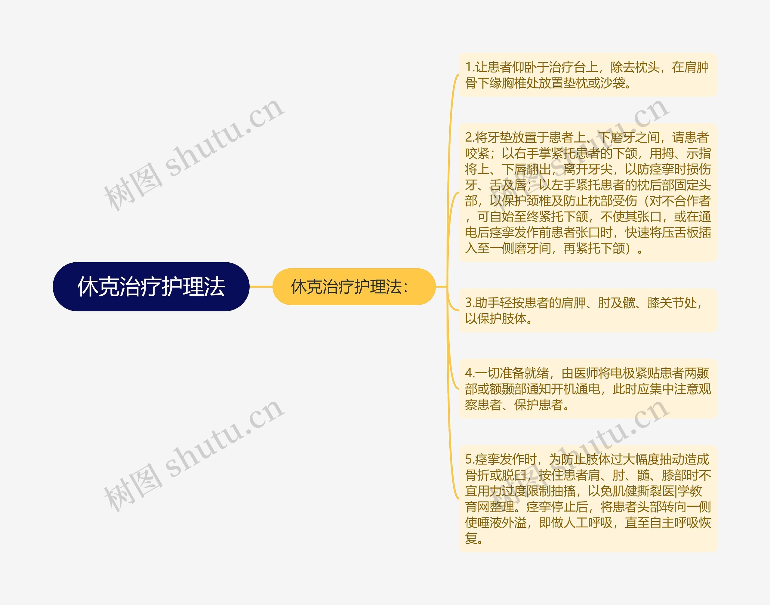 休克治疗护理法思维导图