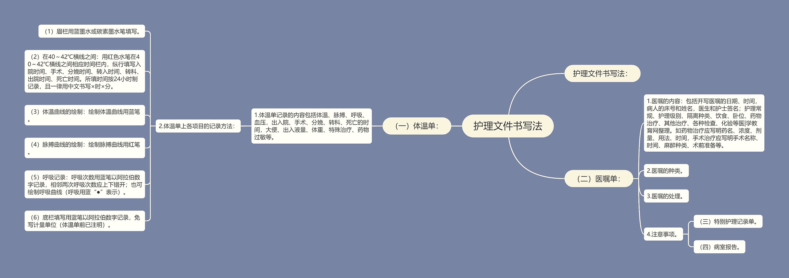 护理文件书写法