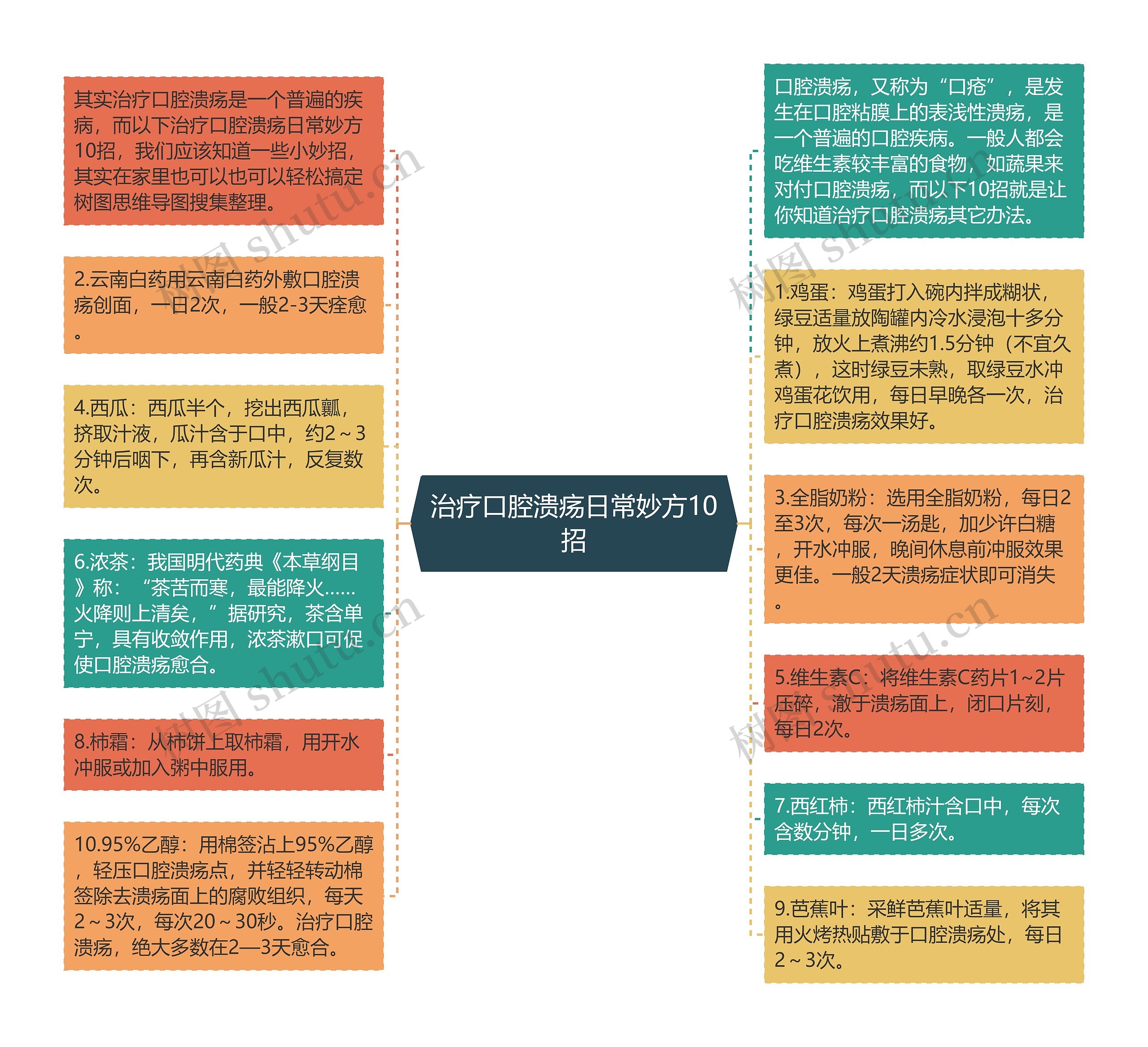 治疗口腔溃疡日常妙方10招思维导图