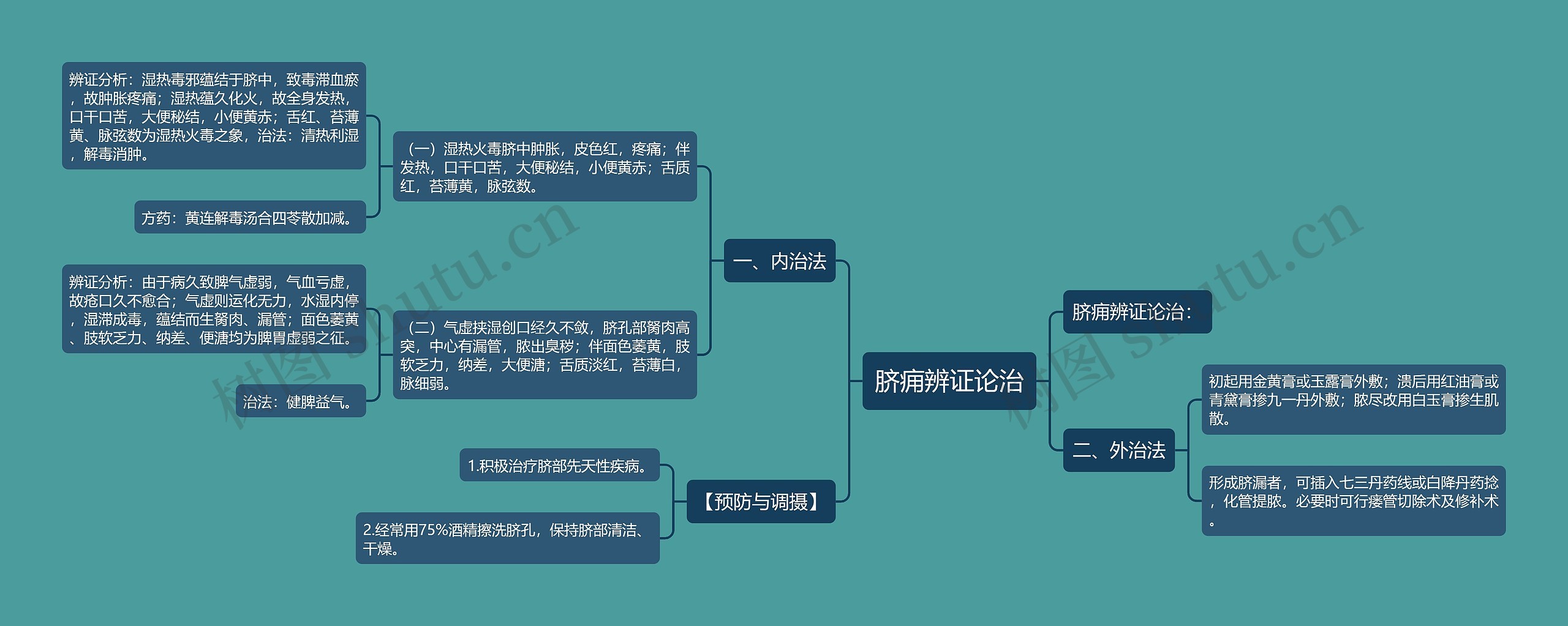 脐痈辨证论治