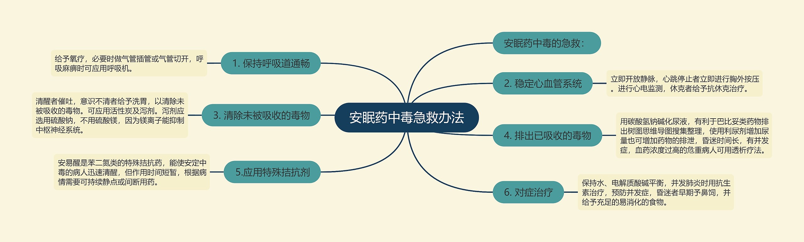 安眠药中毒急救办法 安眠药中毒急救办法