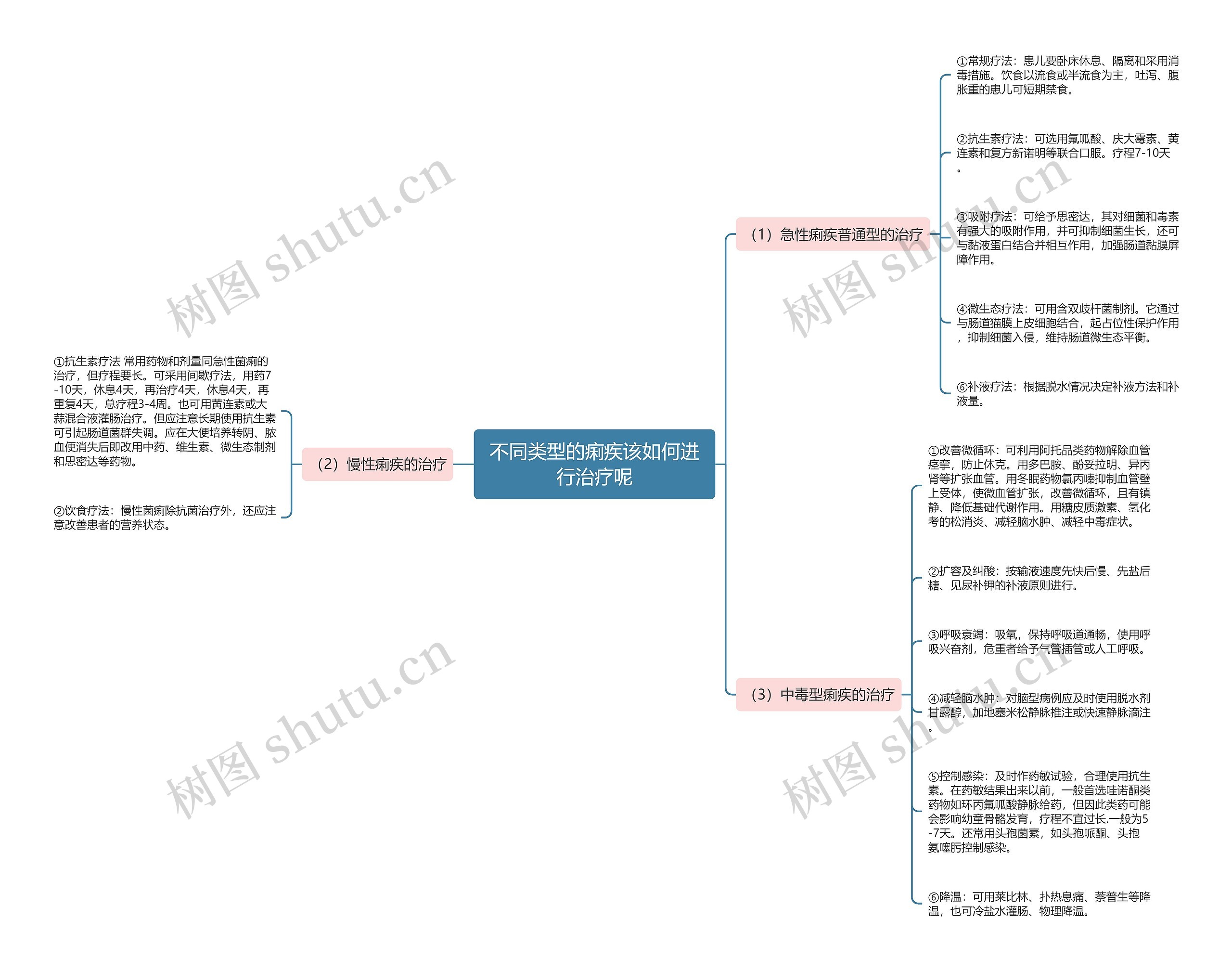 不同类型的痢疾该如何进行治疗呢 不同类型的痢疾该如何进行治疗呢
