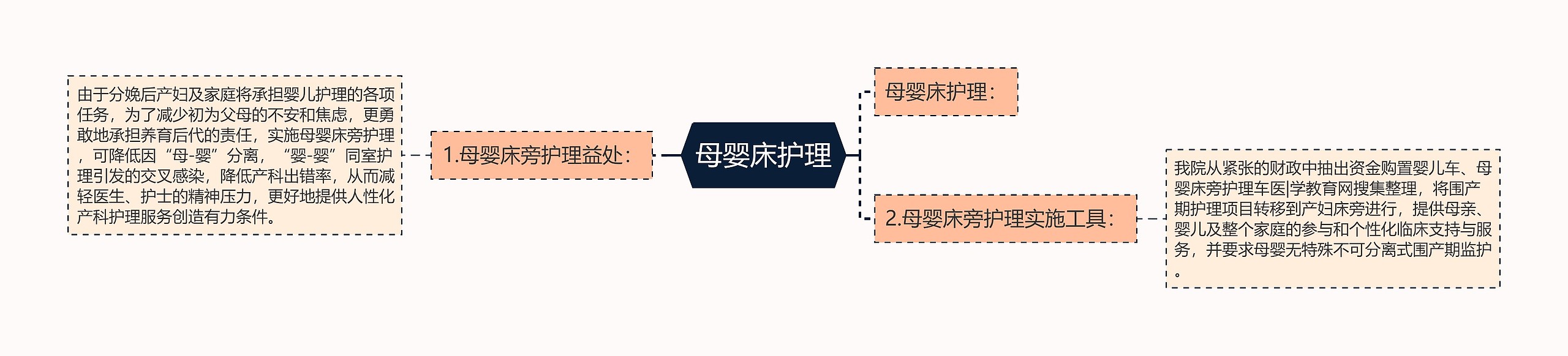 母婴床护理思维导图