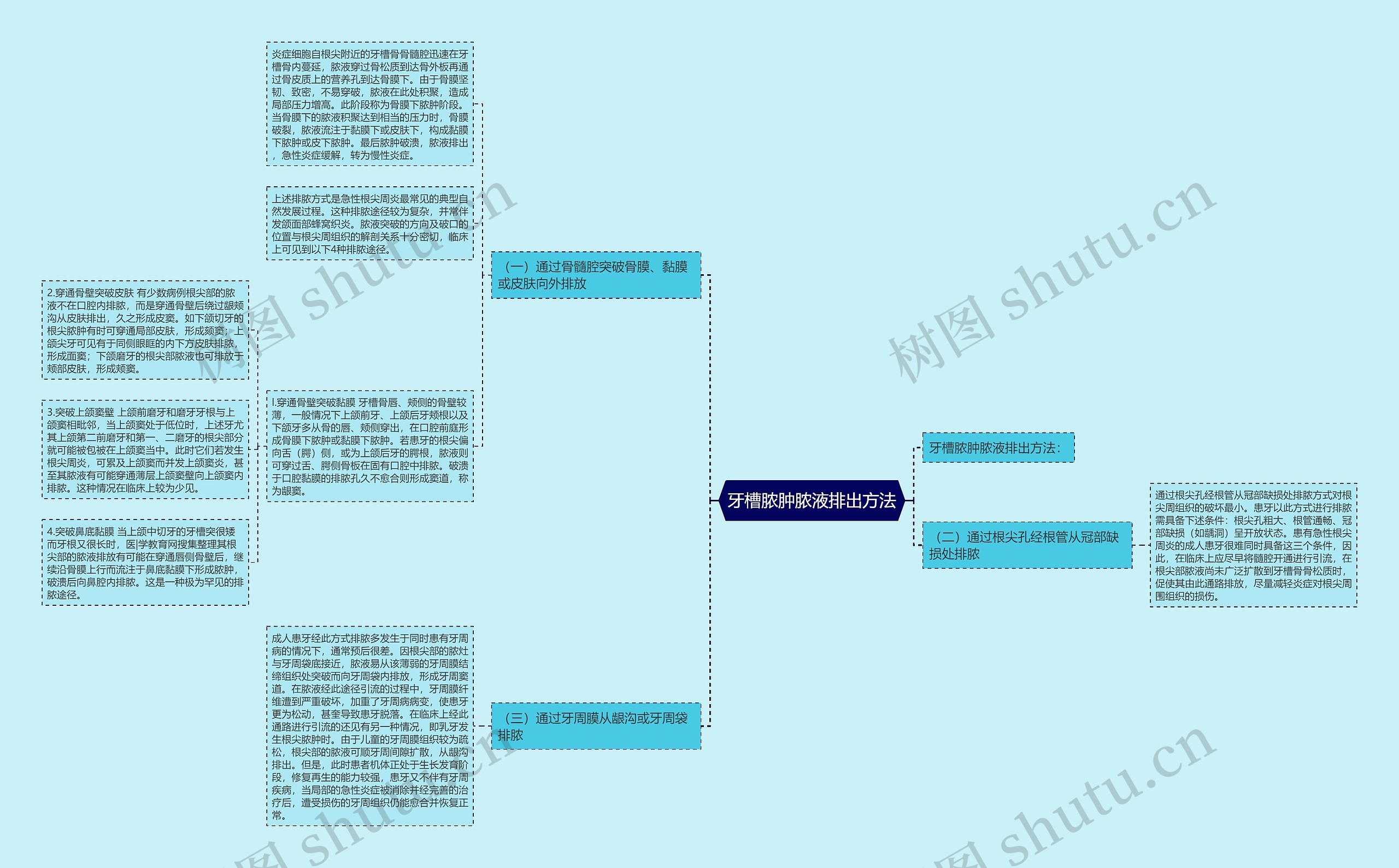 牙槽脓肿脓液排出方法 牙槽脓肿脓液排出方法