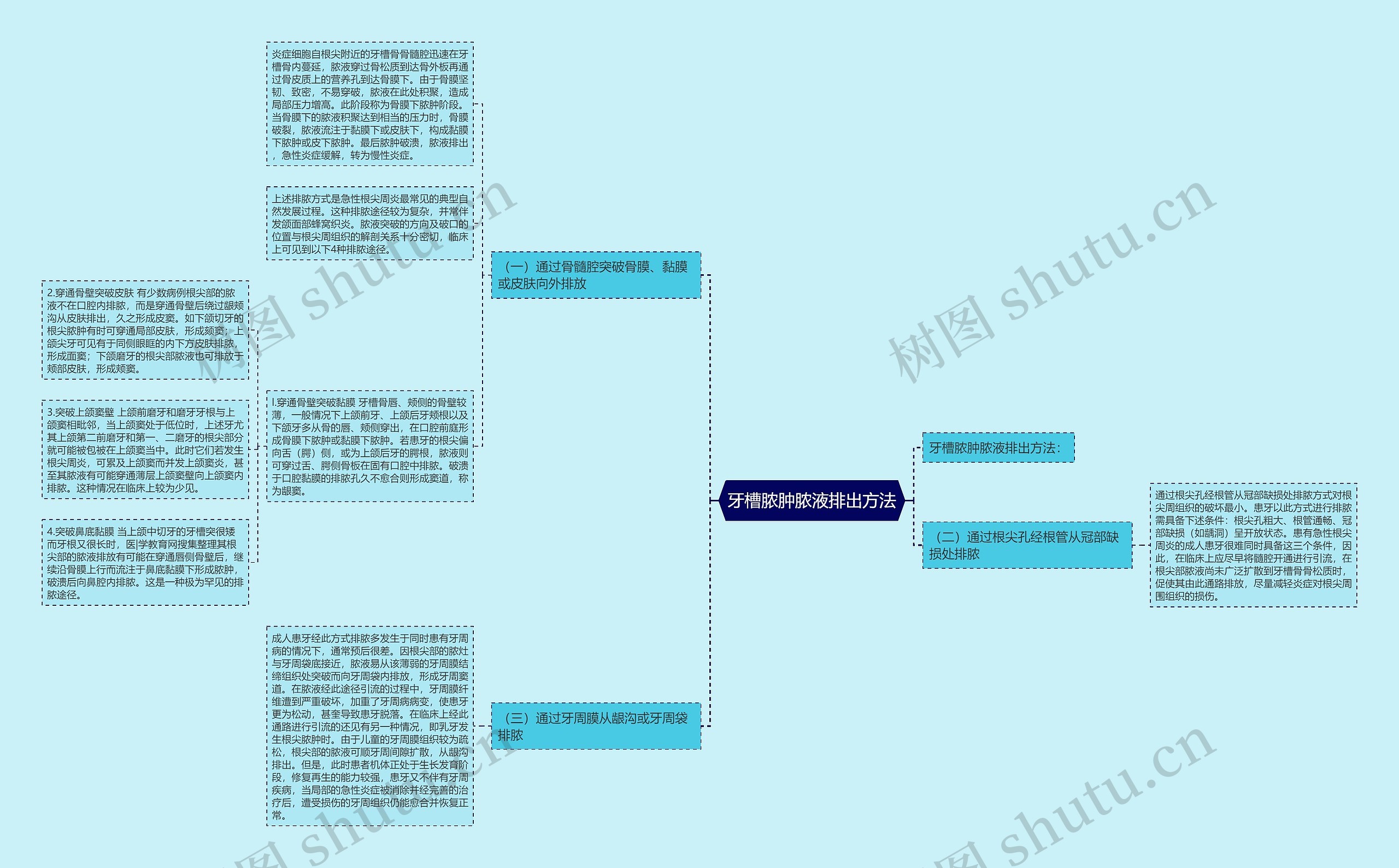 牙槽脓肿脓液排出方法思维导图