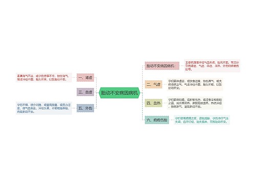 胎动不安病因病机