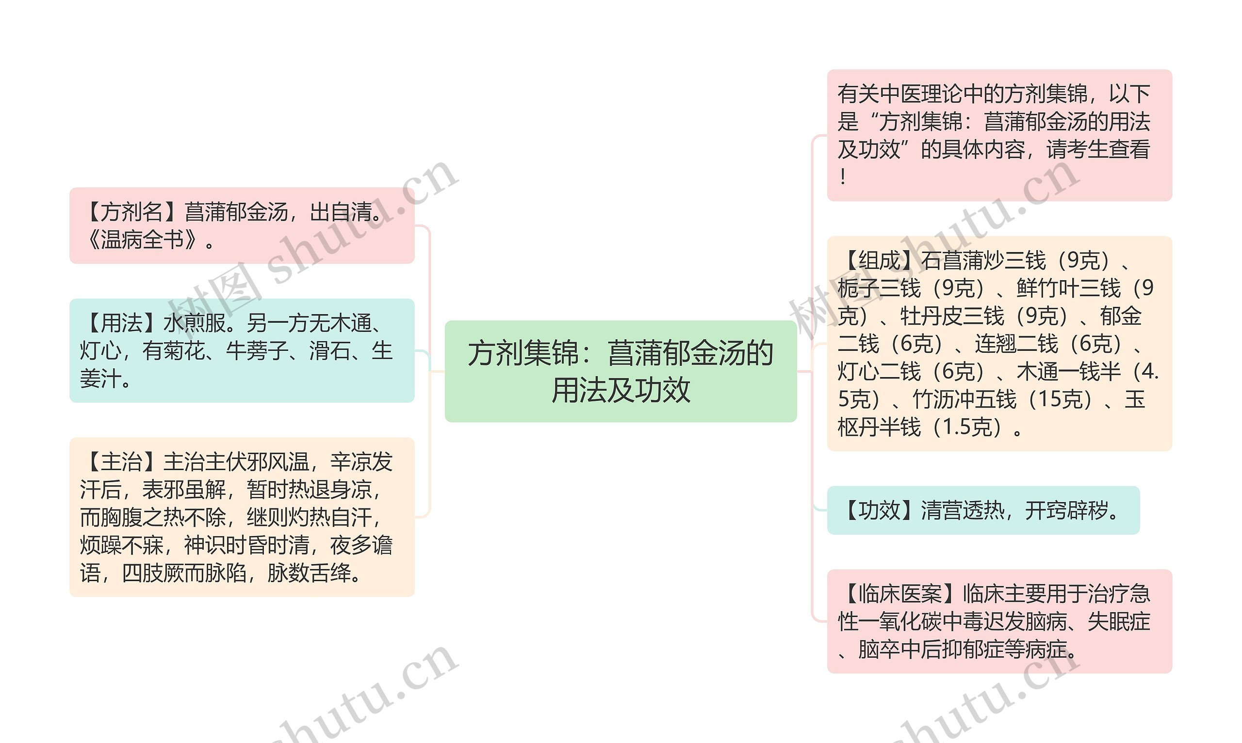 方剂集锦：菖蒲郁金汤的用法及功效思维导图