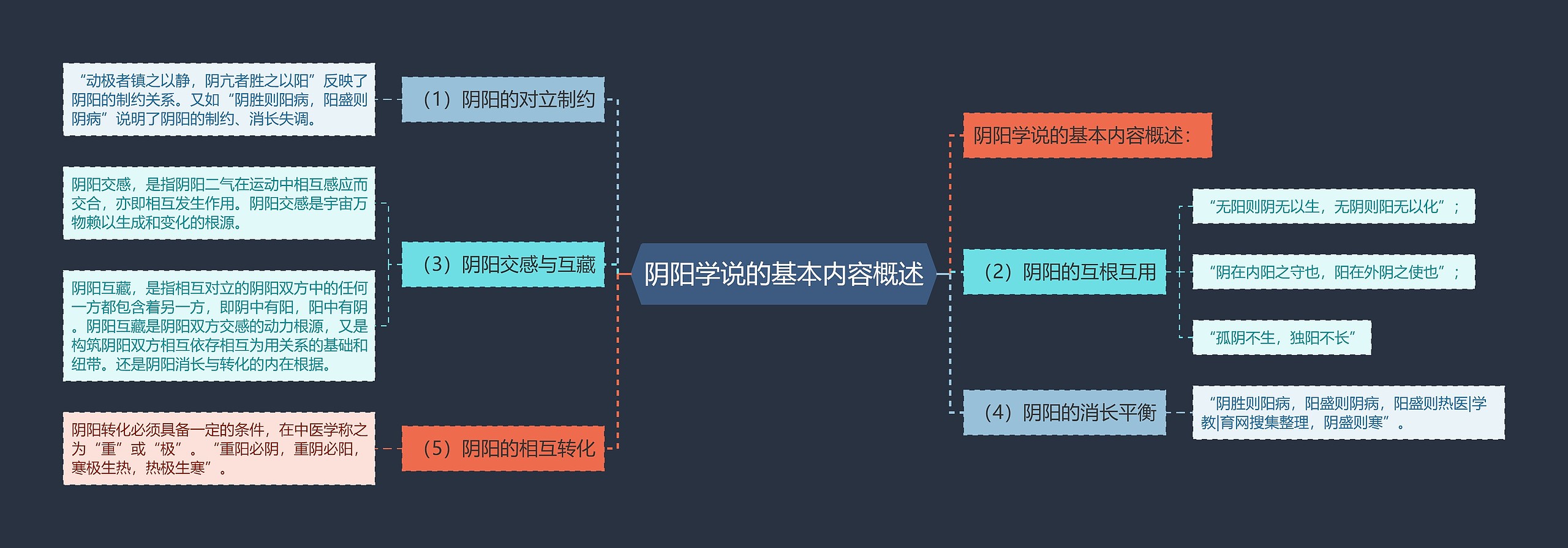 阴阳学说的基本内容概述