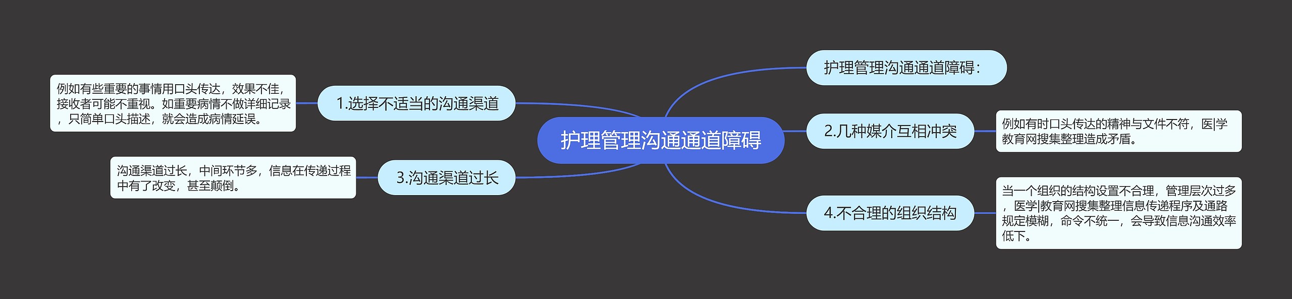 护理管理沟通通道障碍 护理管理沟通通道障碍