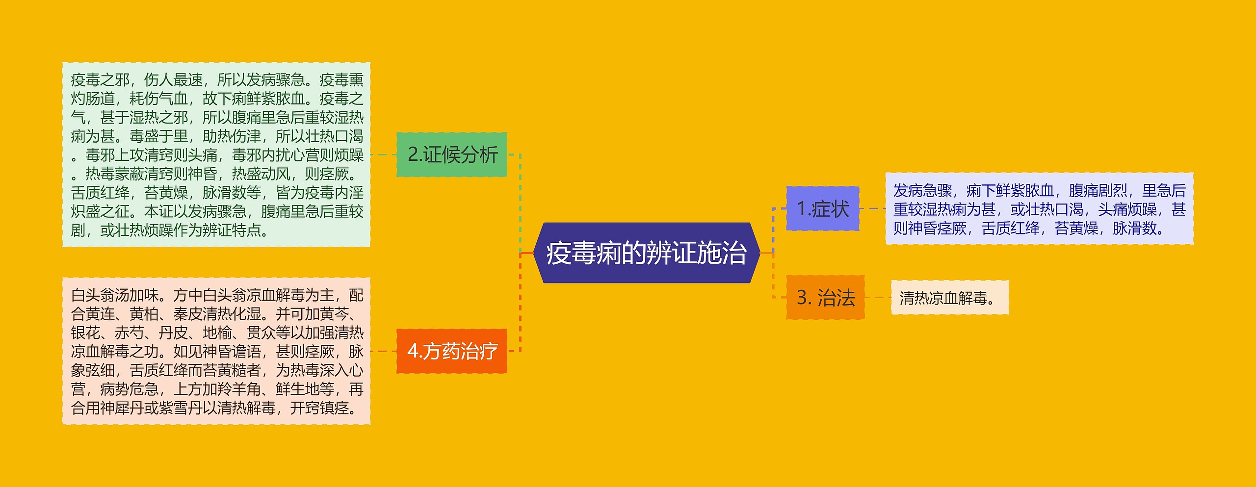 疫毒痢的辨证施治思维导图