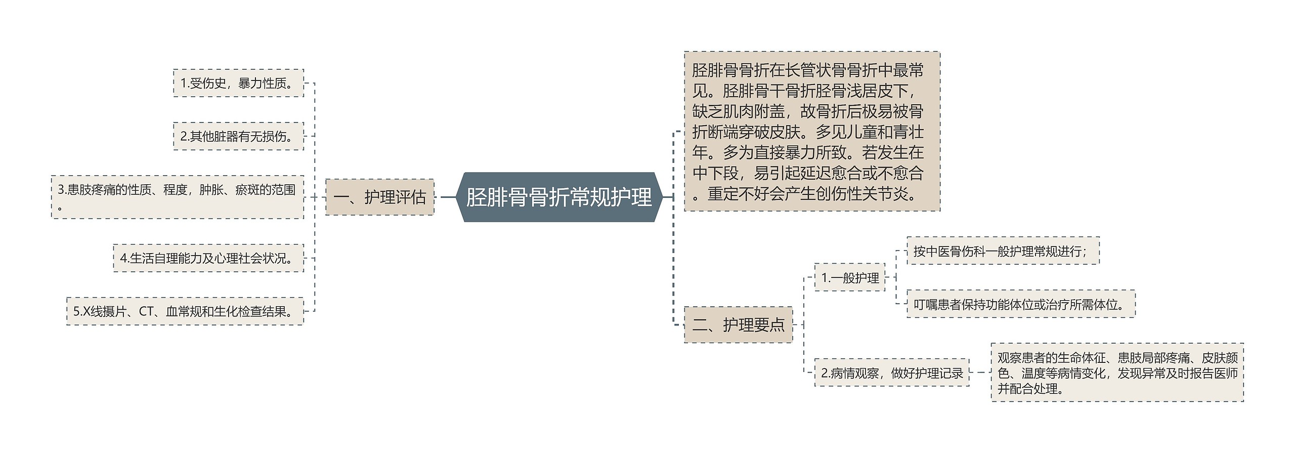 胫腓骨骨折常规护理思维导图