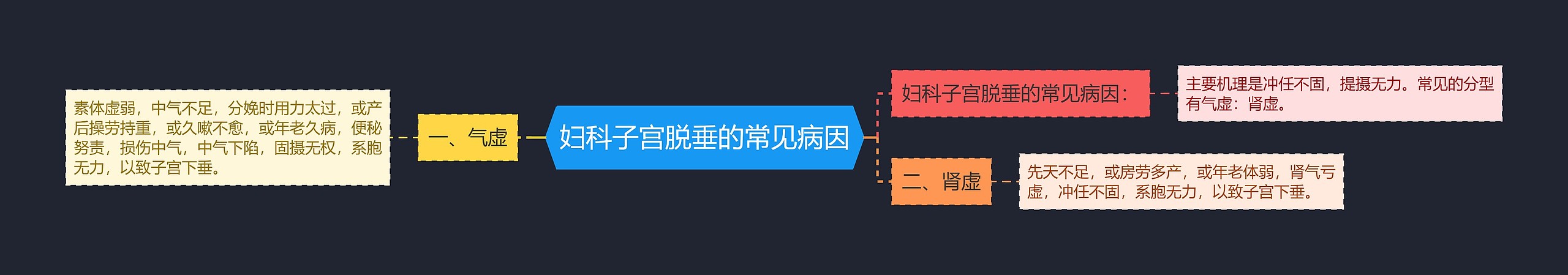 妇科子宫脱垂的常见病因思维导图