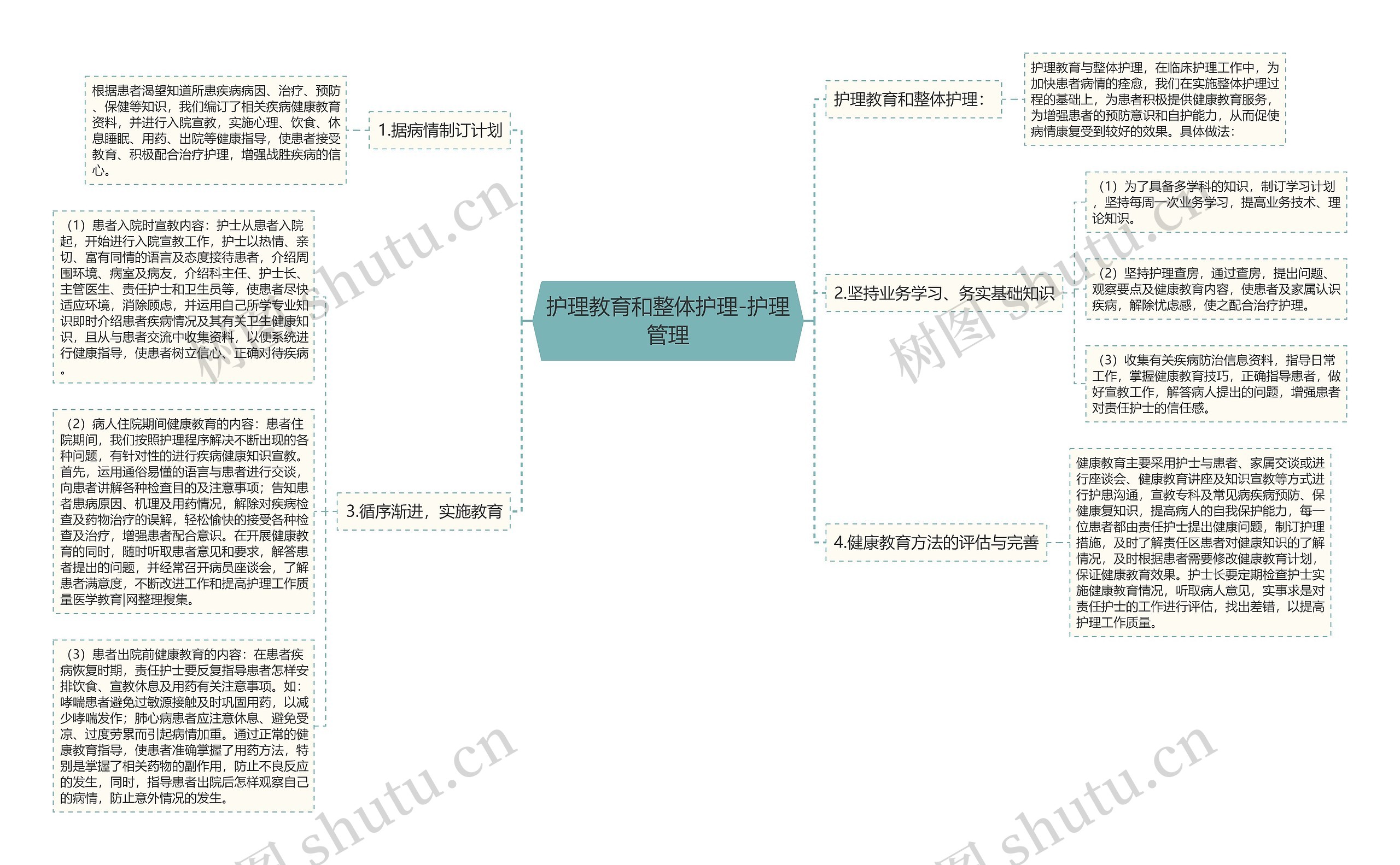 护理教育和整体护理-护理管理思维导图