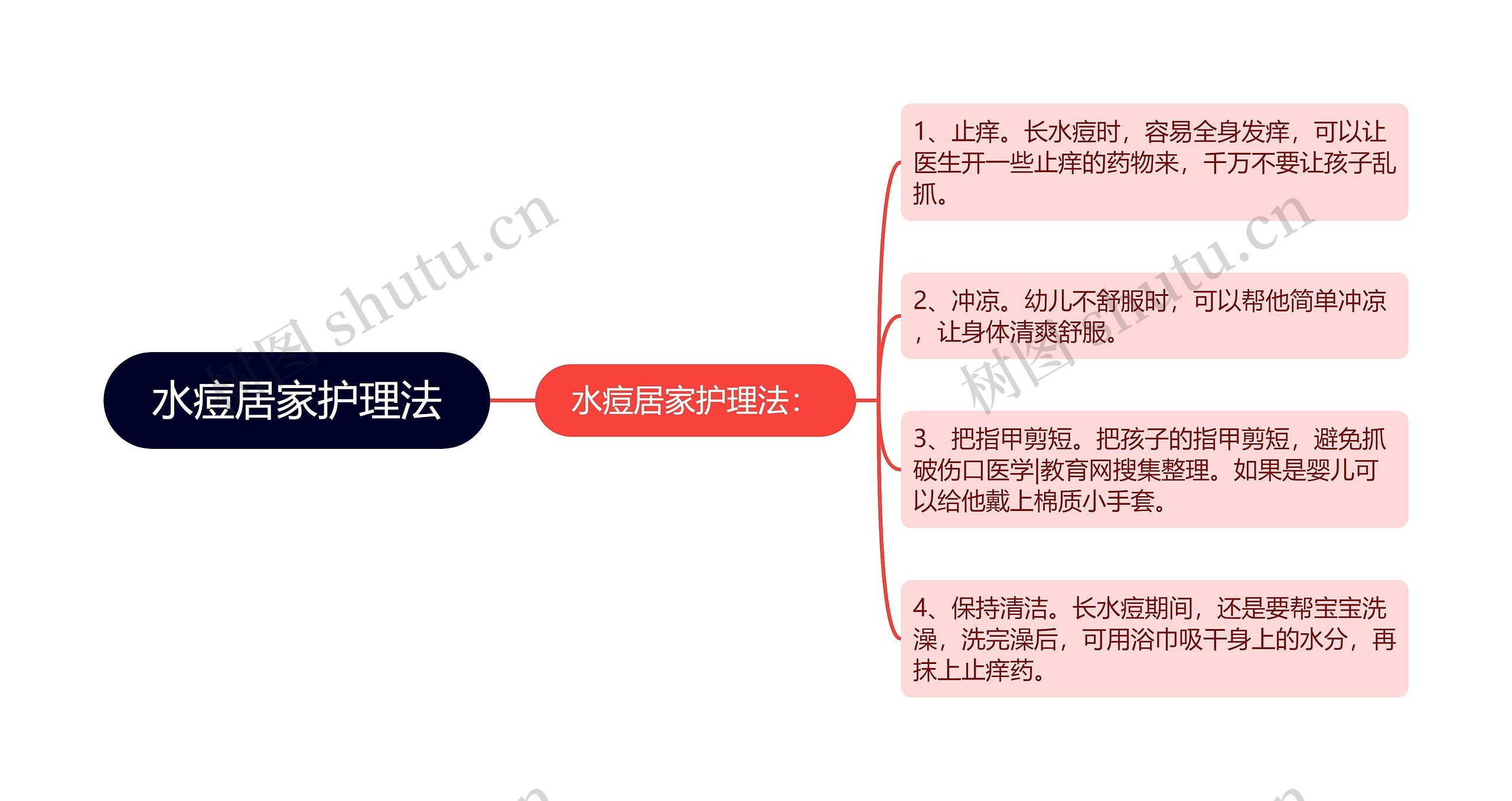 水痘居家护理法思维导图