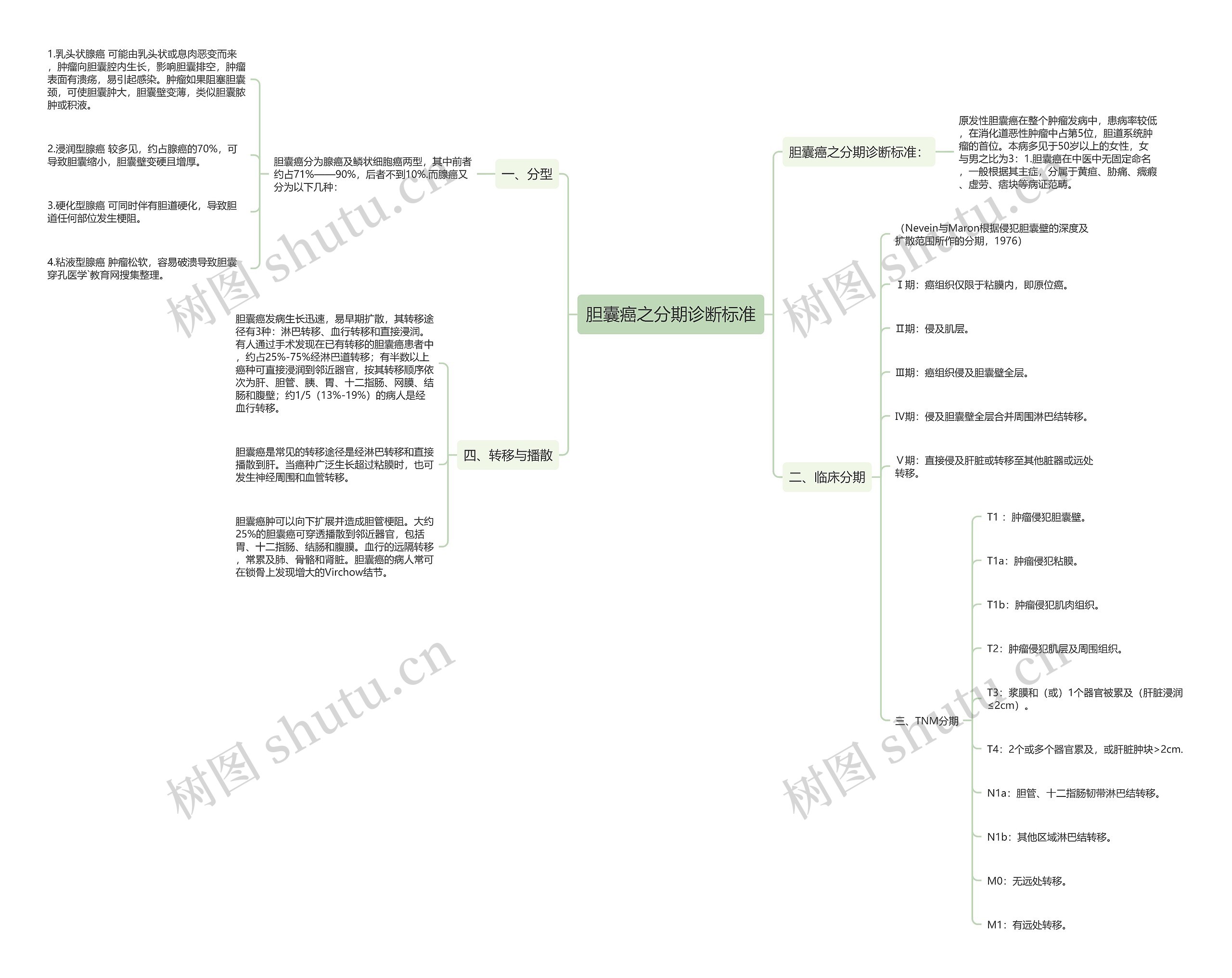 胆囊癌之分期诊断标准 胆囊癌之分期诊断标准