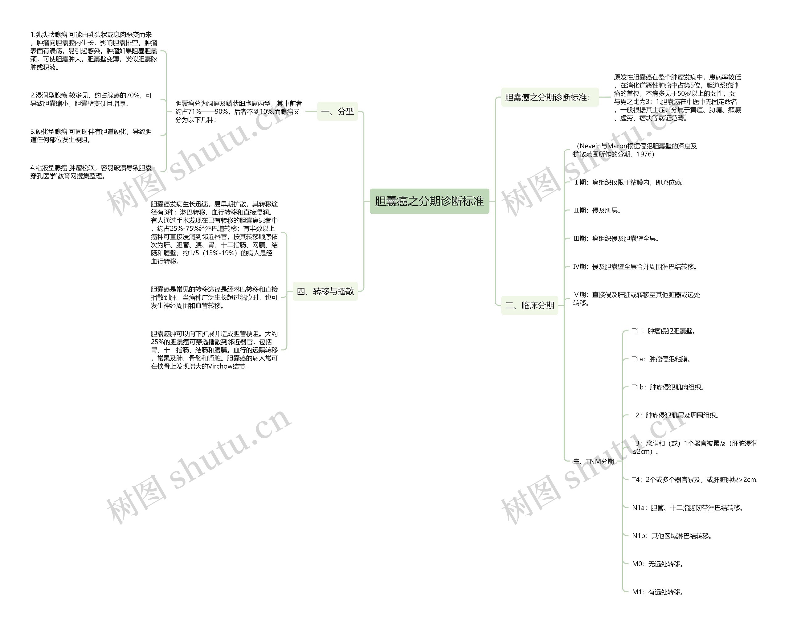 胆囊癌之分期诊断标准思维导图