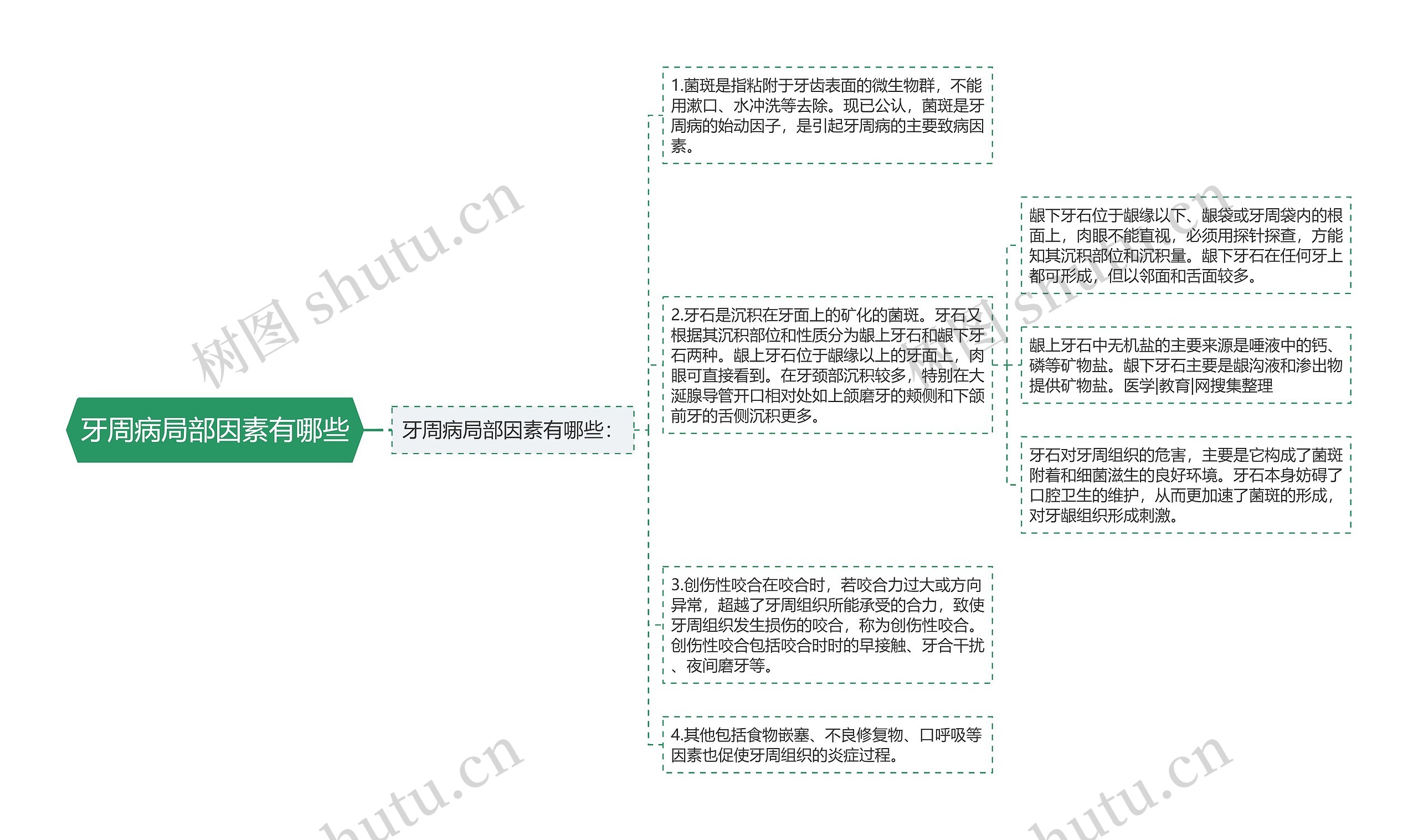 牙周病局部因素有哪些思维导图