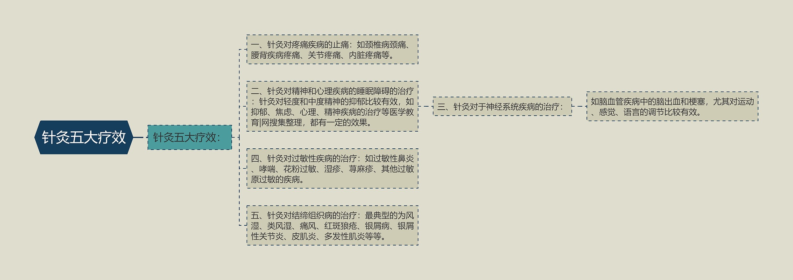 针灸五大疗效思维导图